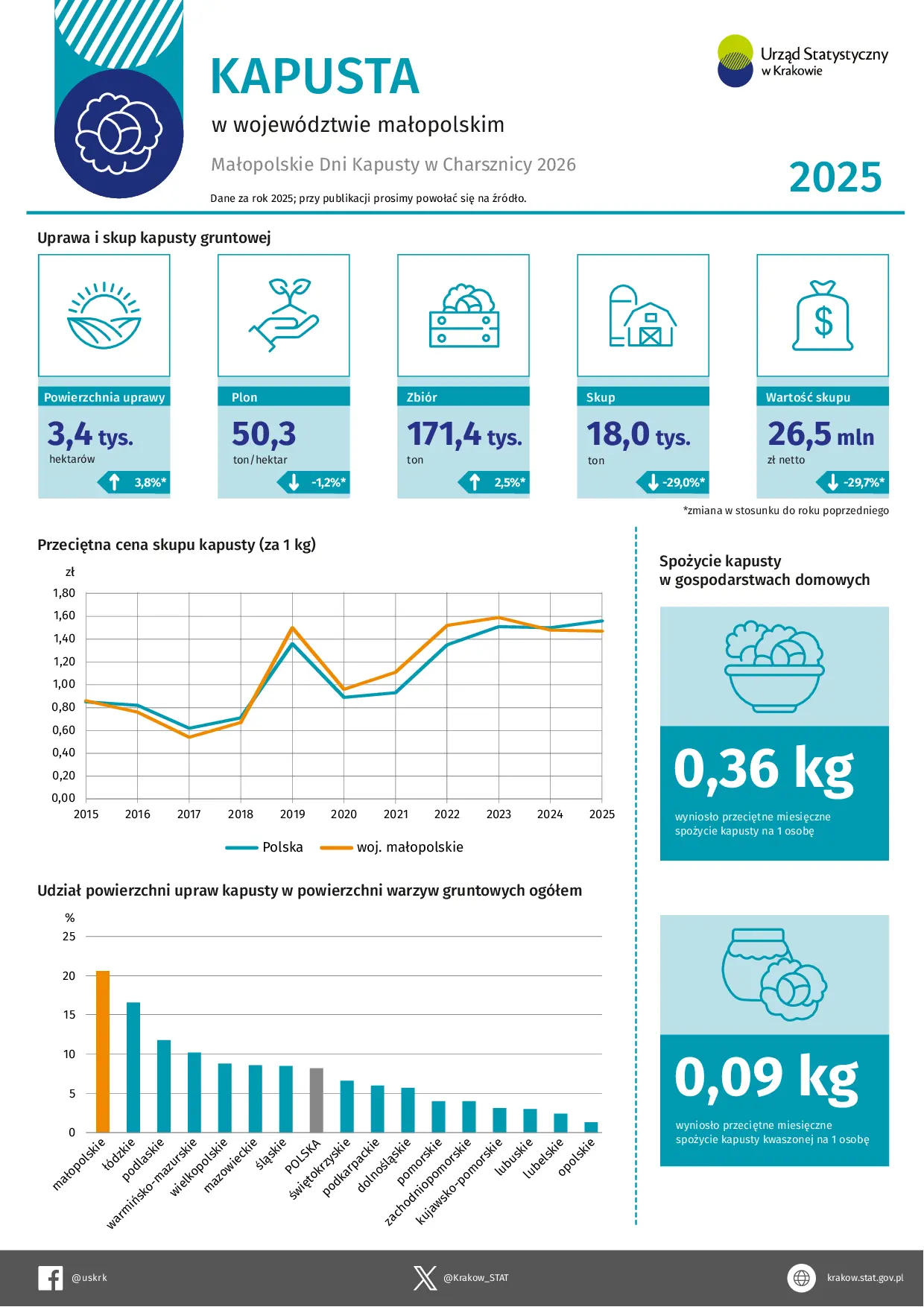 Infografika z okazji Małopolskich Dni Kapusty w Charsznicy na temat uprawy i spożycia kapusty w woj. małopolskim