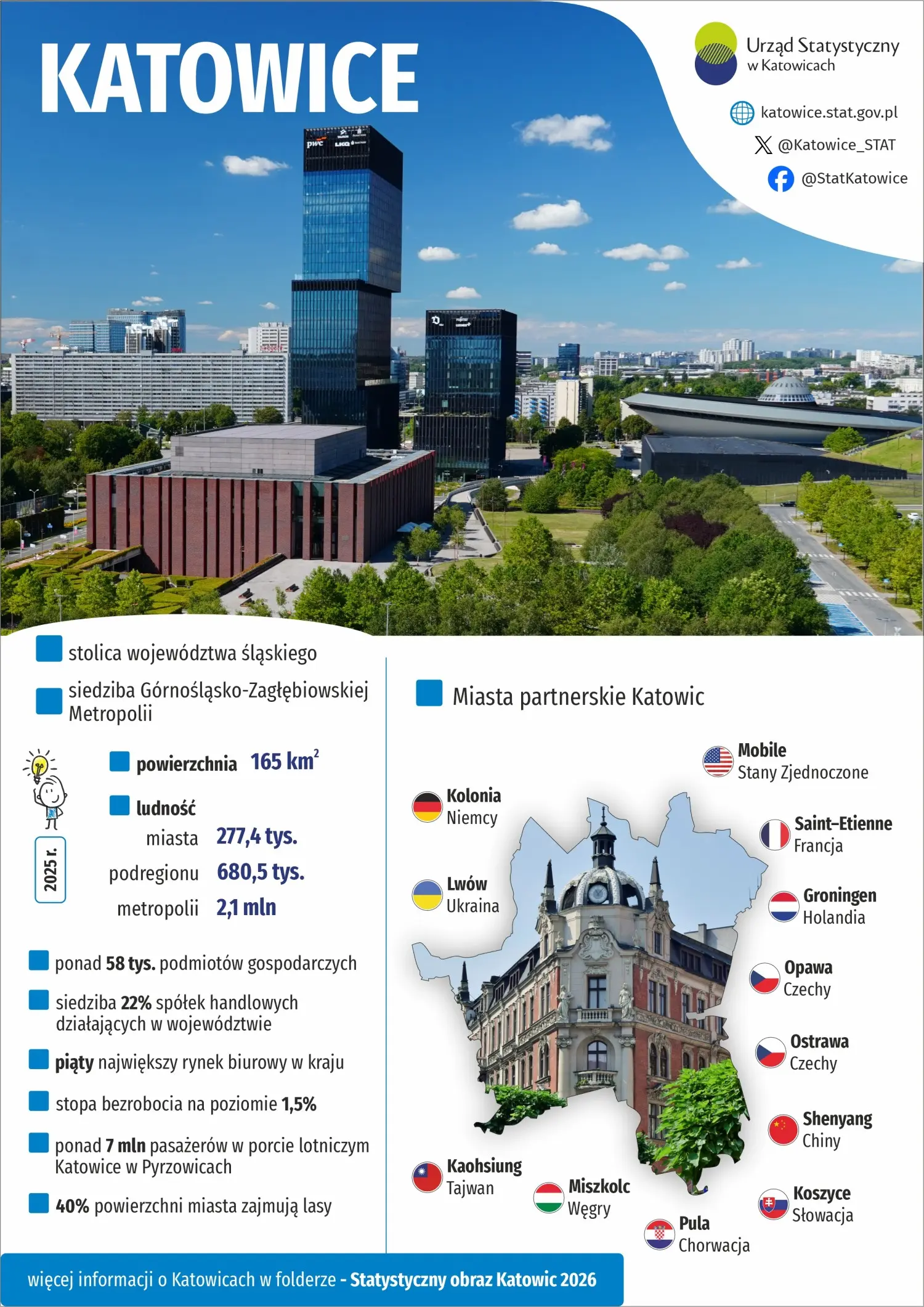 Katowice (Infografika)