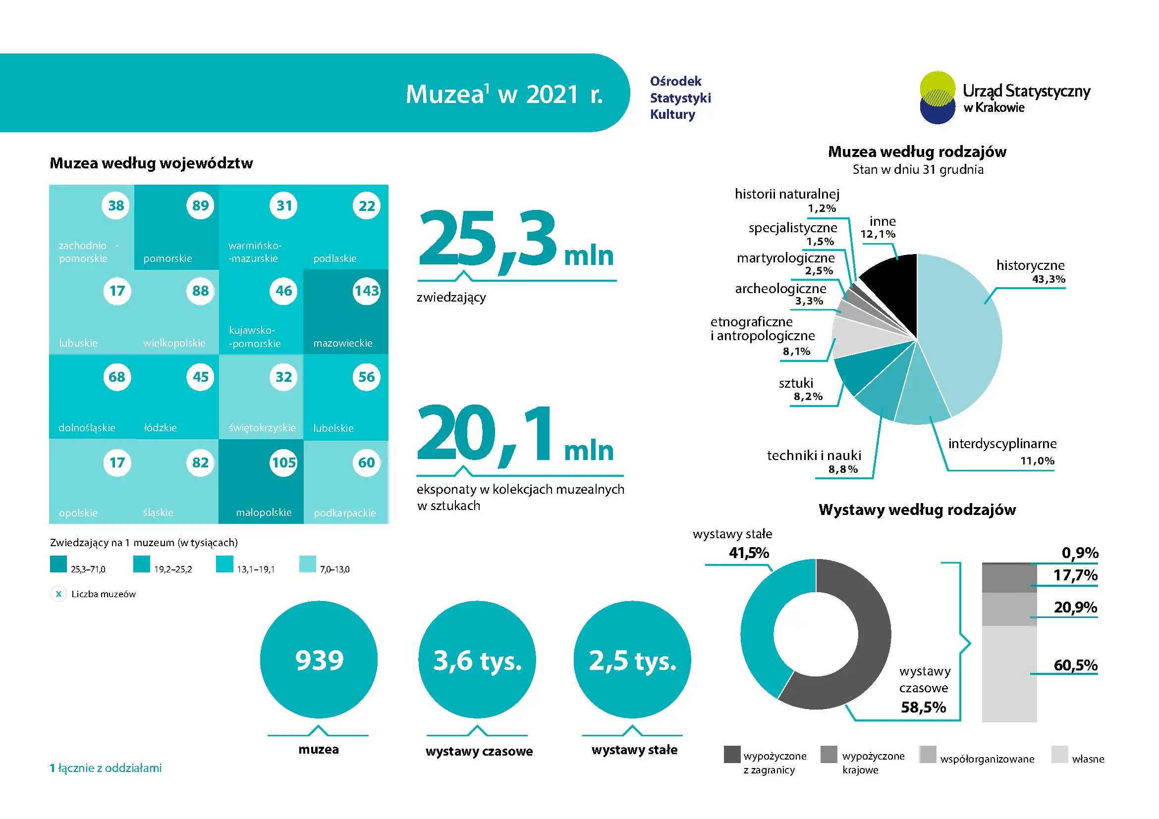 Muzea w 2021 r. Infografika