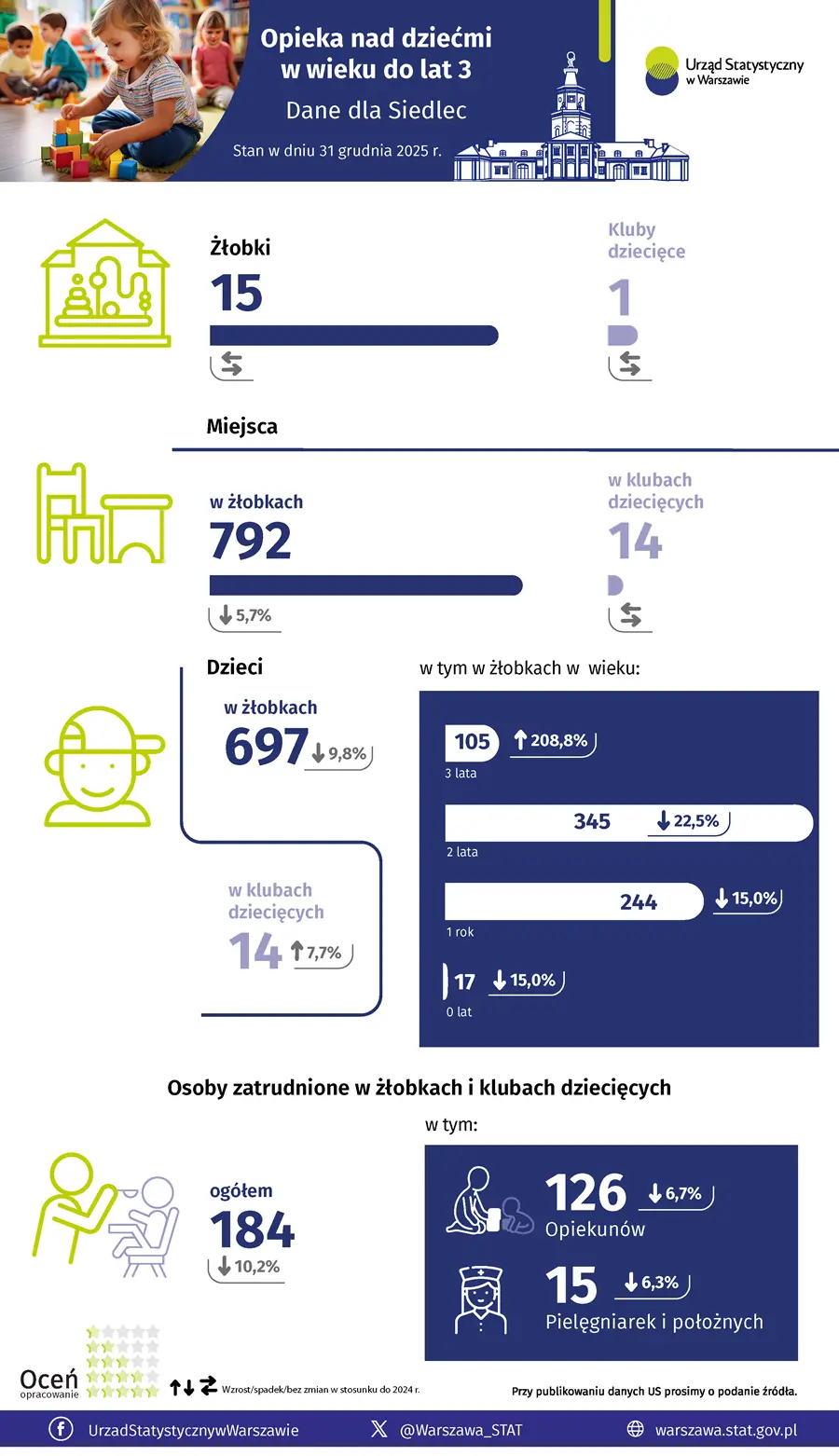 Opieka nad dziećmi w wieku do lat 3. Siedlce
