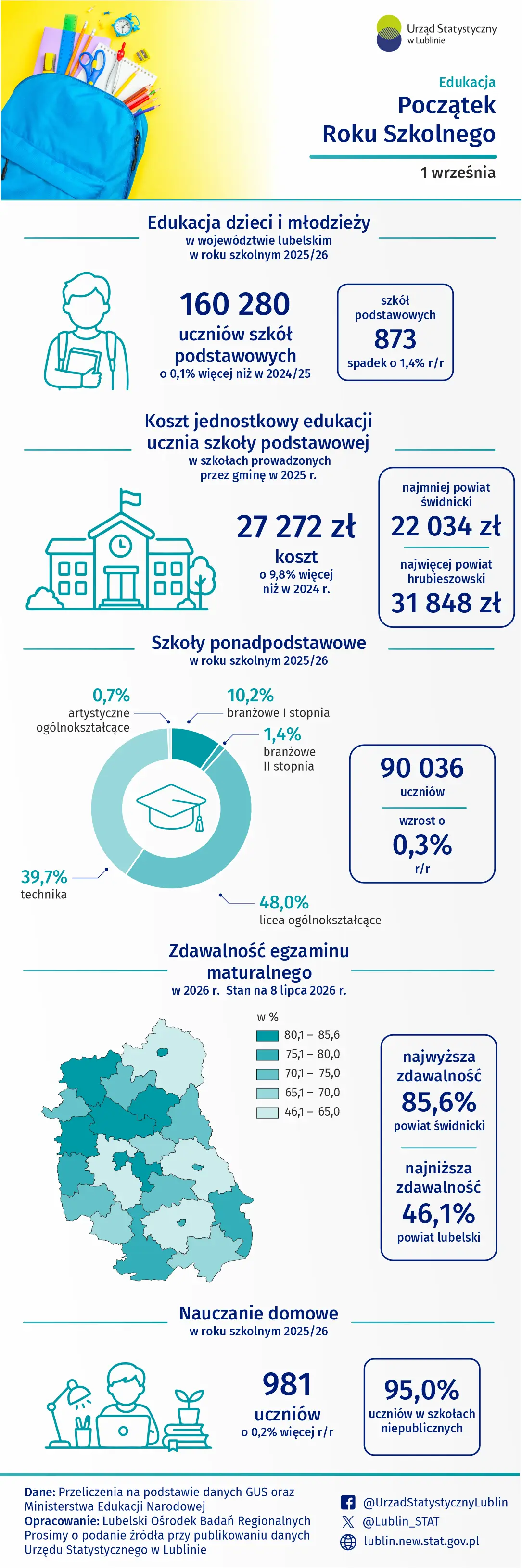 Początek Roku Szkolnego 2026 - infografika