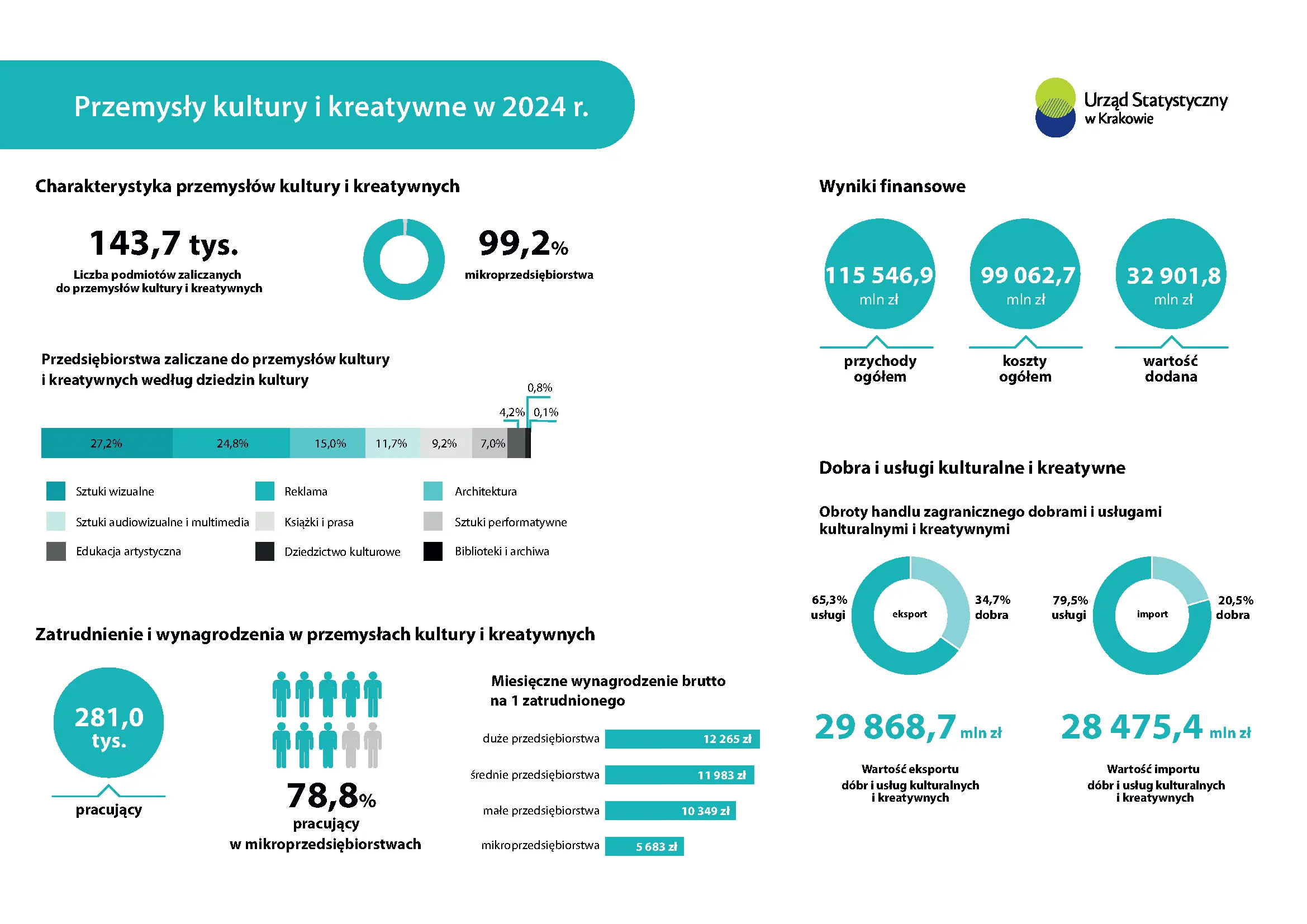 Przemysły kultury i kreatywne w 2024 r. Infografika