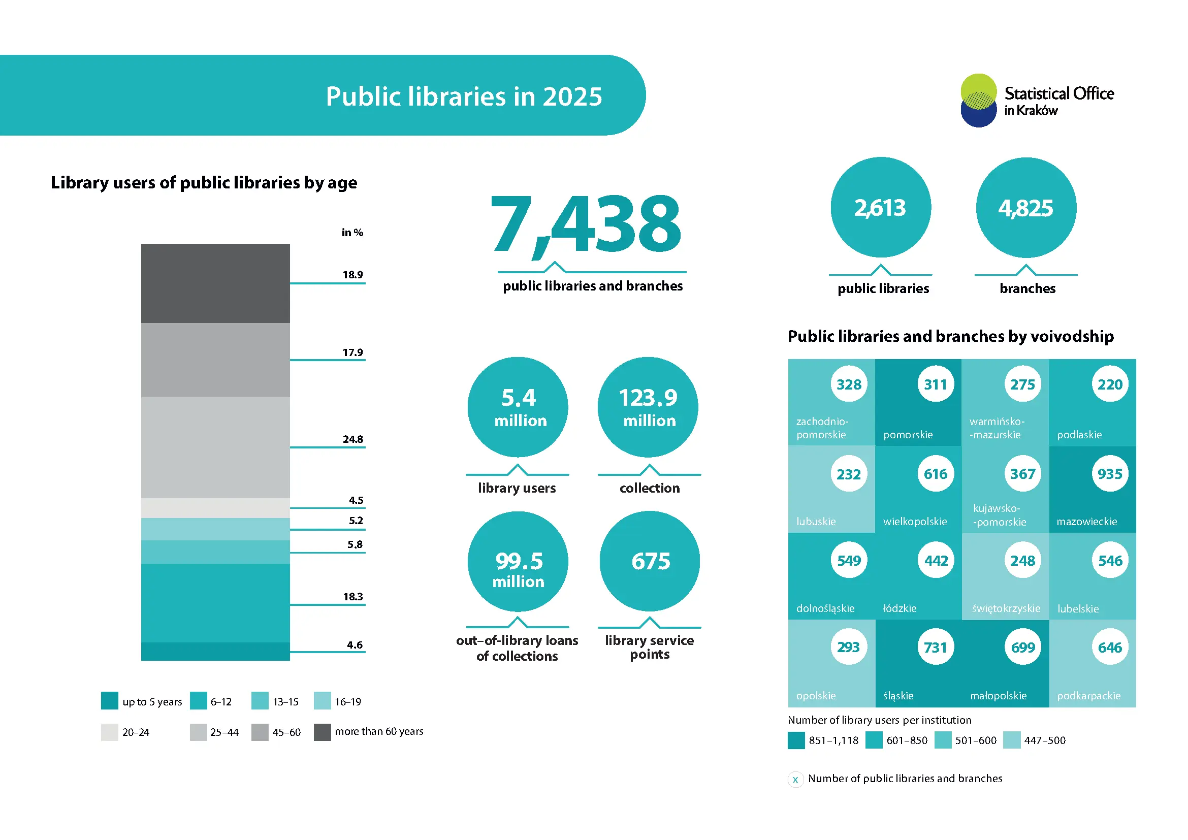 Public libraries in 2025. Data and charts