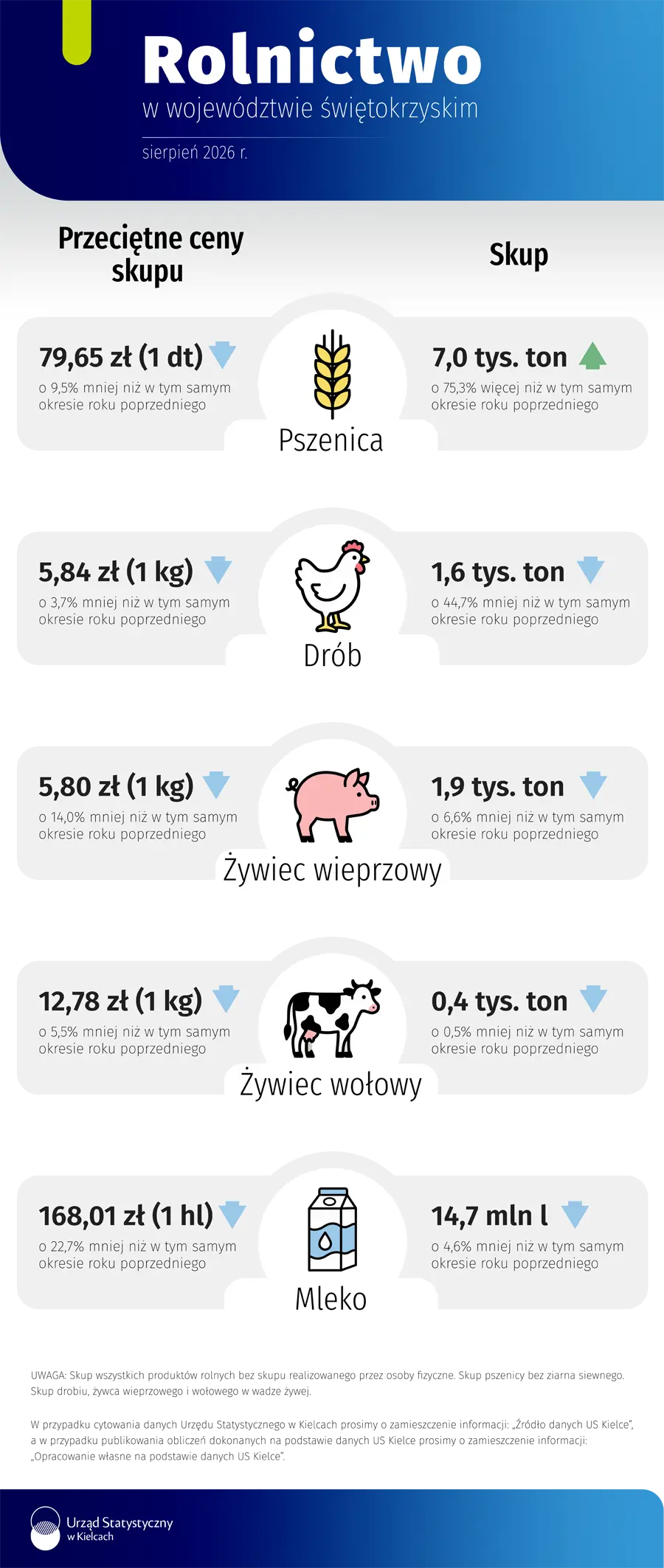 Rolnictwo w województwie świętokrzyskim – sierpień 2026 r.