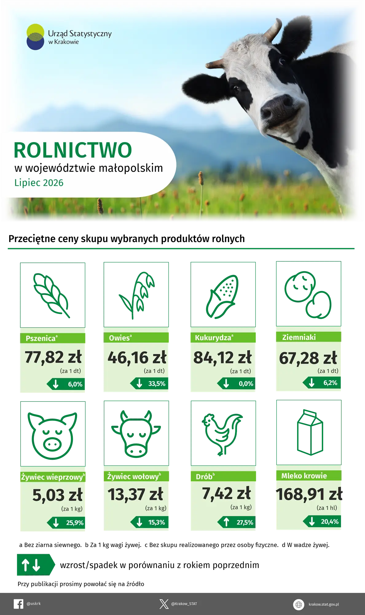 Rolnictwo w województwie małopolskim - lipiec 2026 r.