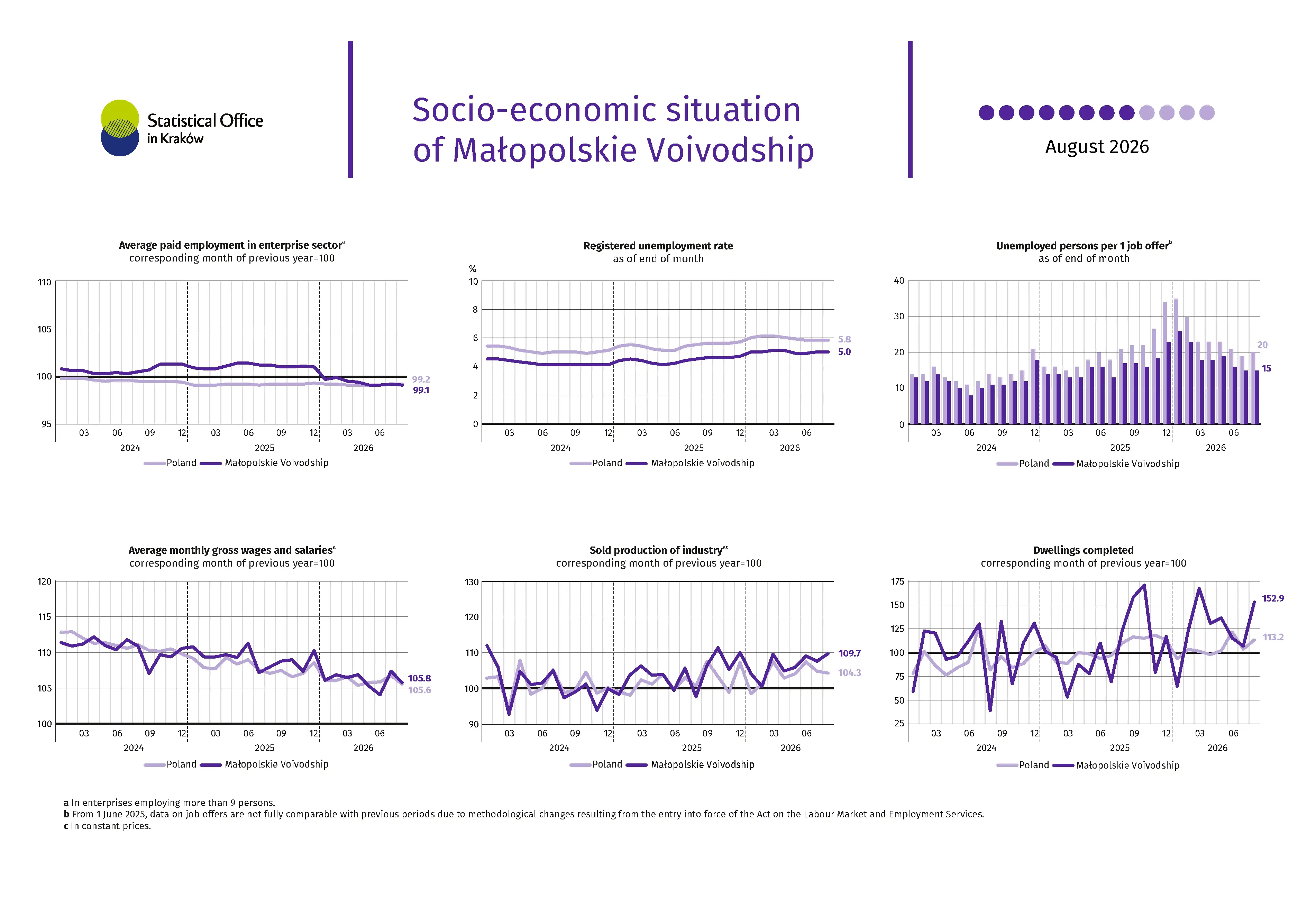 Socio-economic situation of Małopolskie Voivodship - August 2026