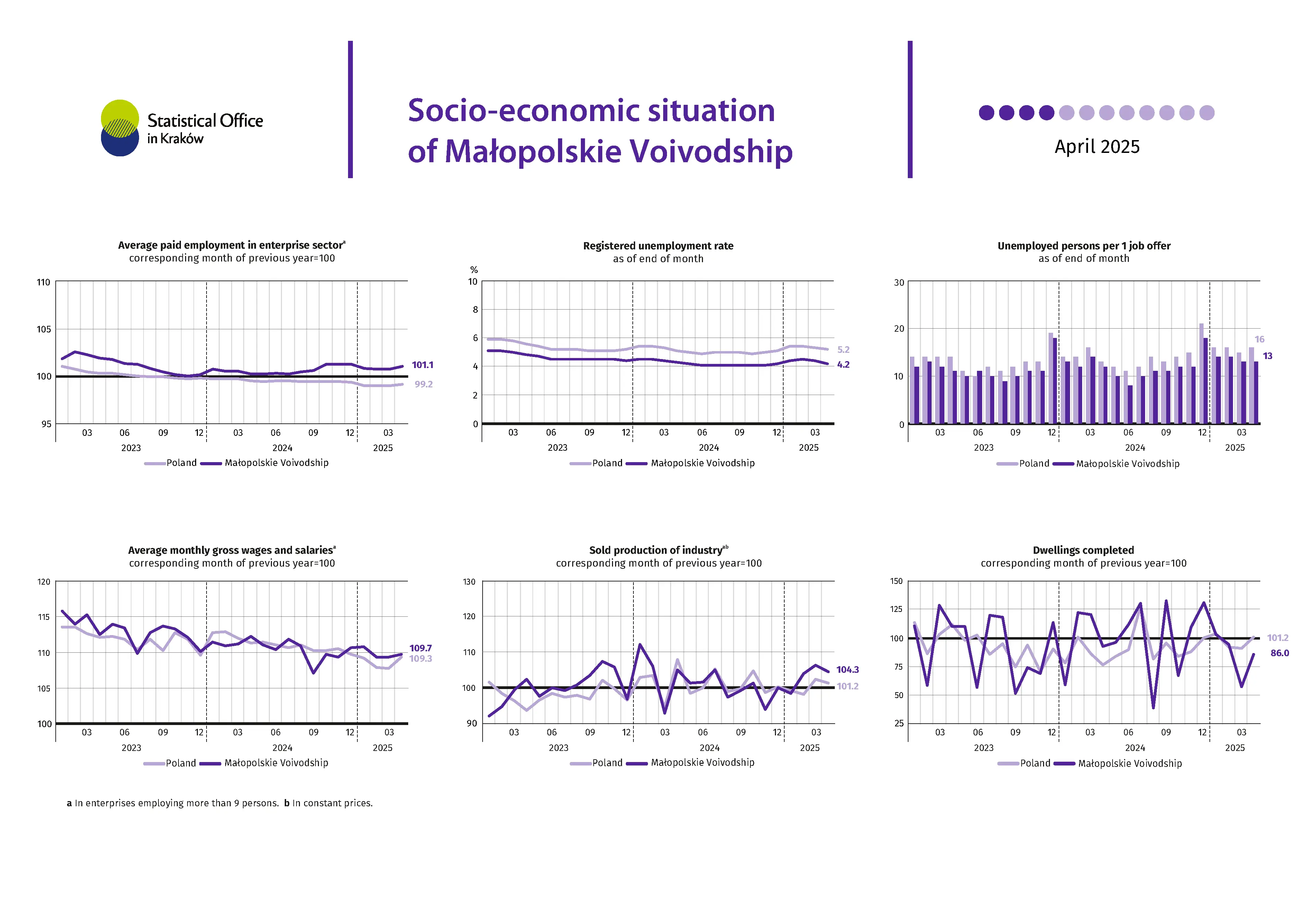 Socio-economic situation of Małopolskie Voivodship - April 2025