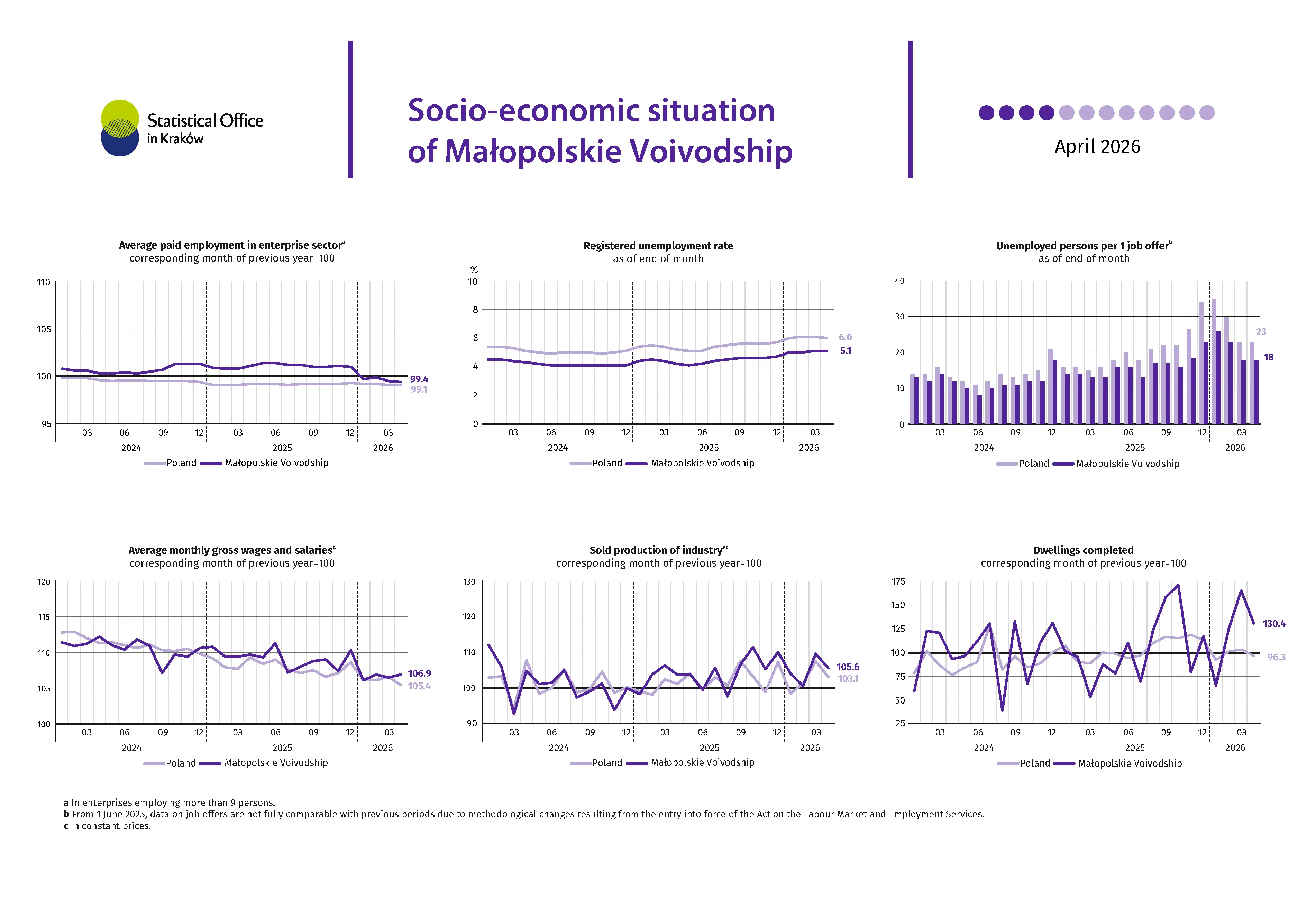 Socio-economic situation of Małopolskie Voivodship - April 2026