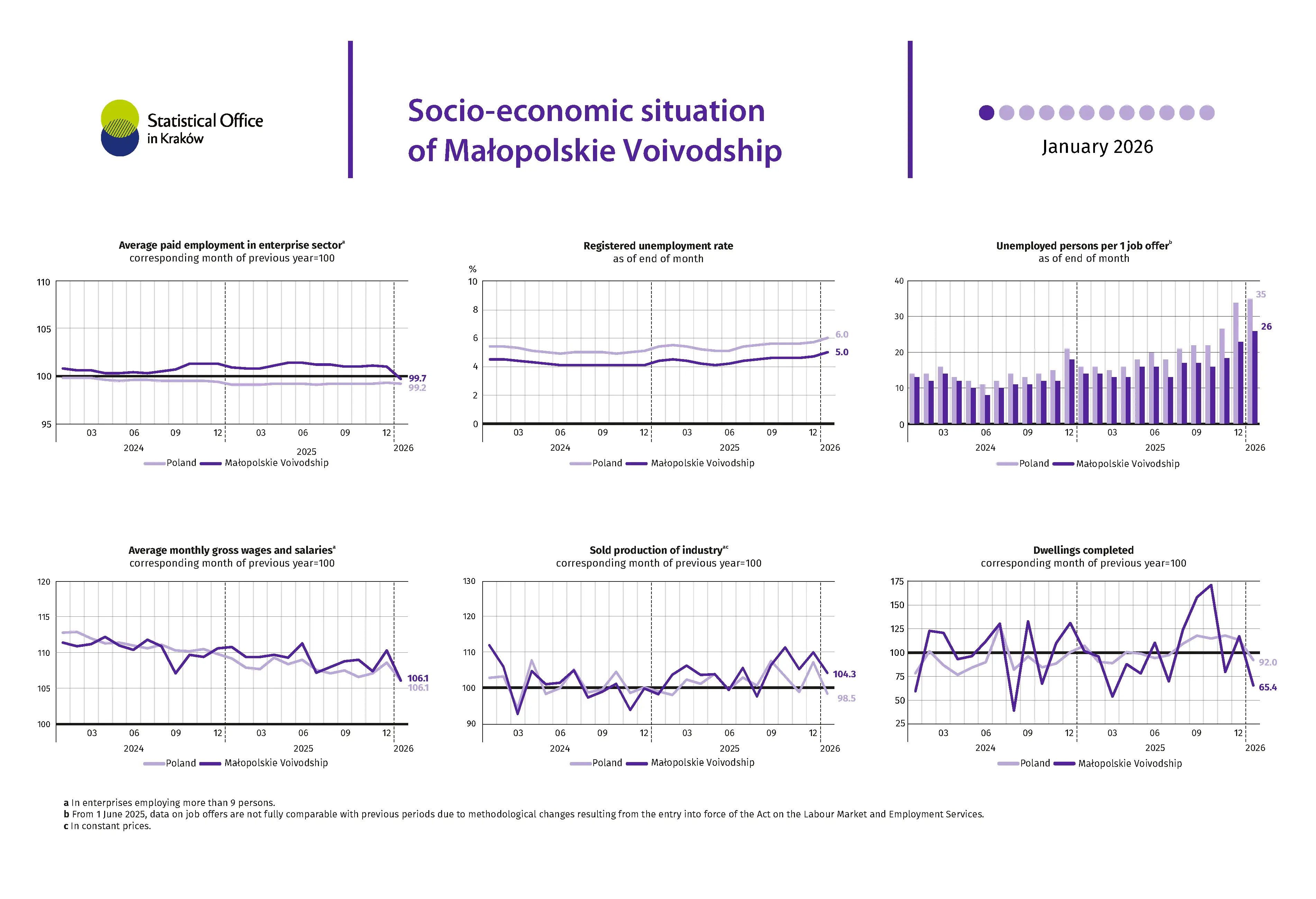 Socio-economic situation of Małopolskie Voivodship - January 2026