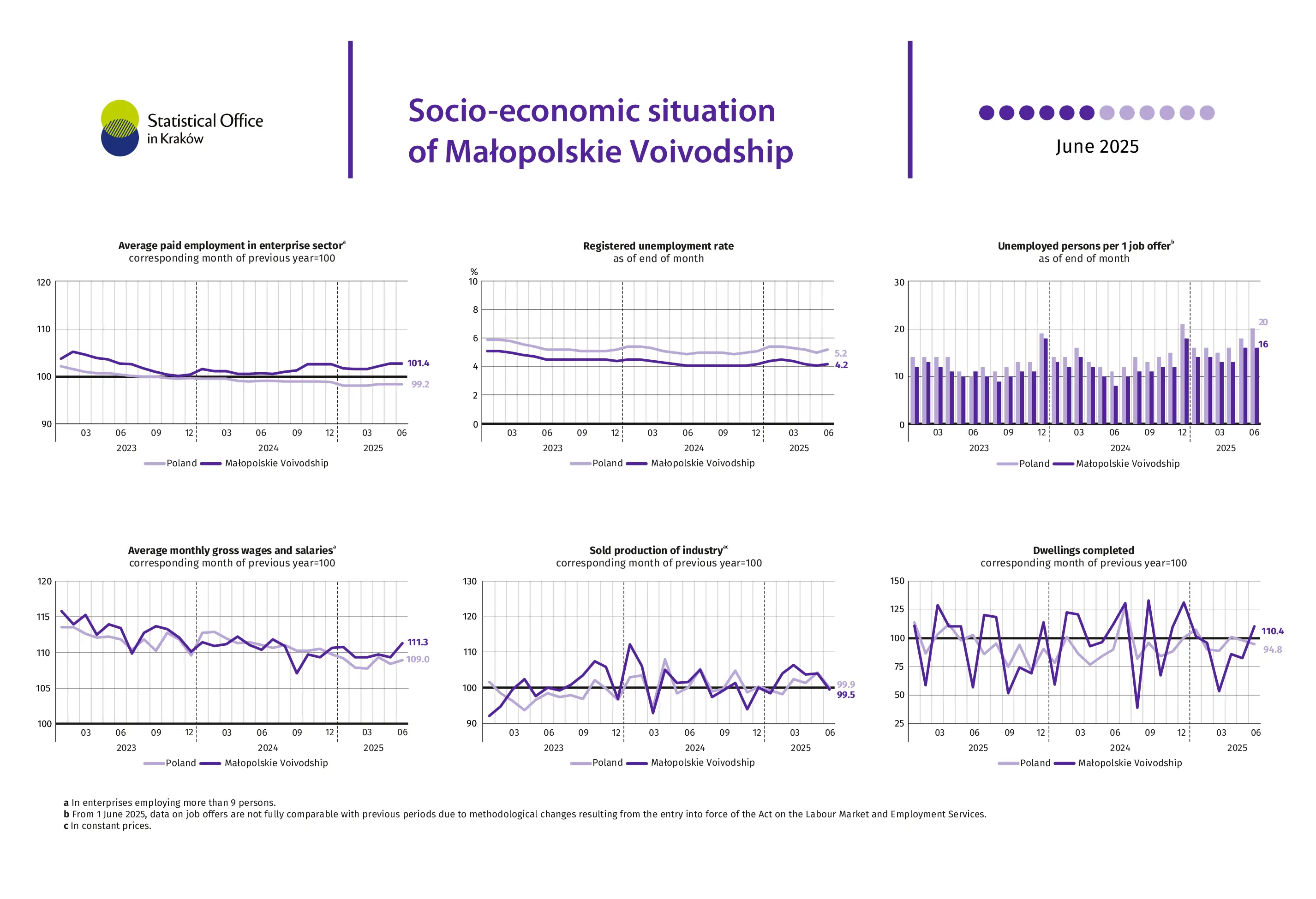 Socio-economic situation of Małopolskie Voivodship - June 2025