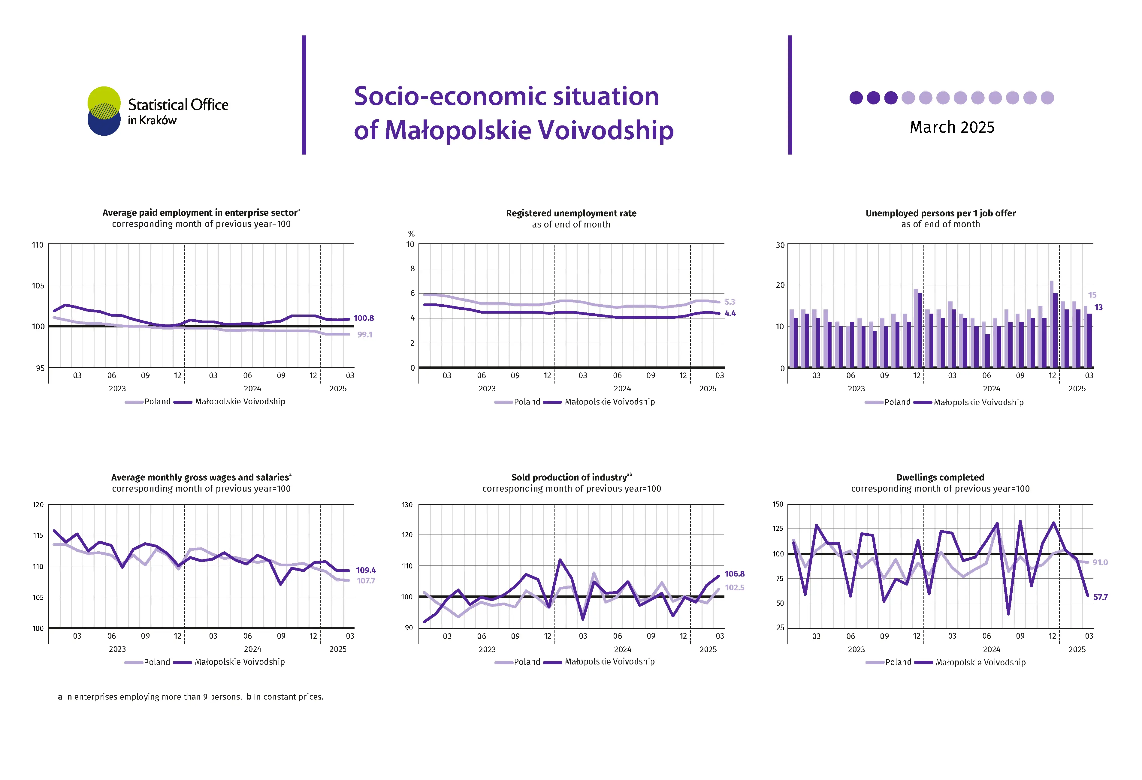 Socio-economic situation of Małopolskie Voivodship - March 2025