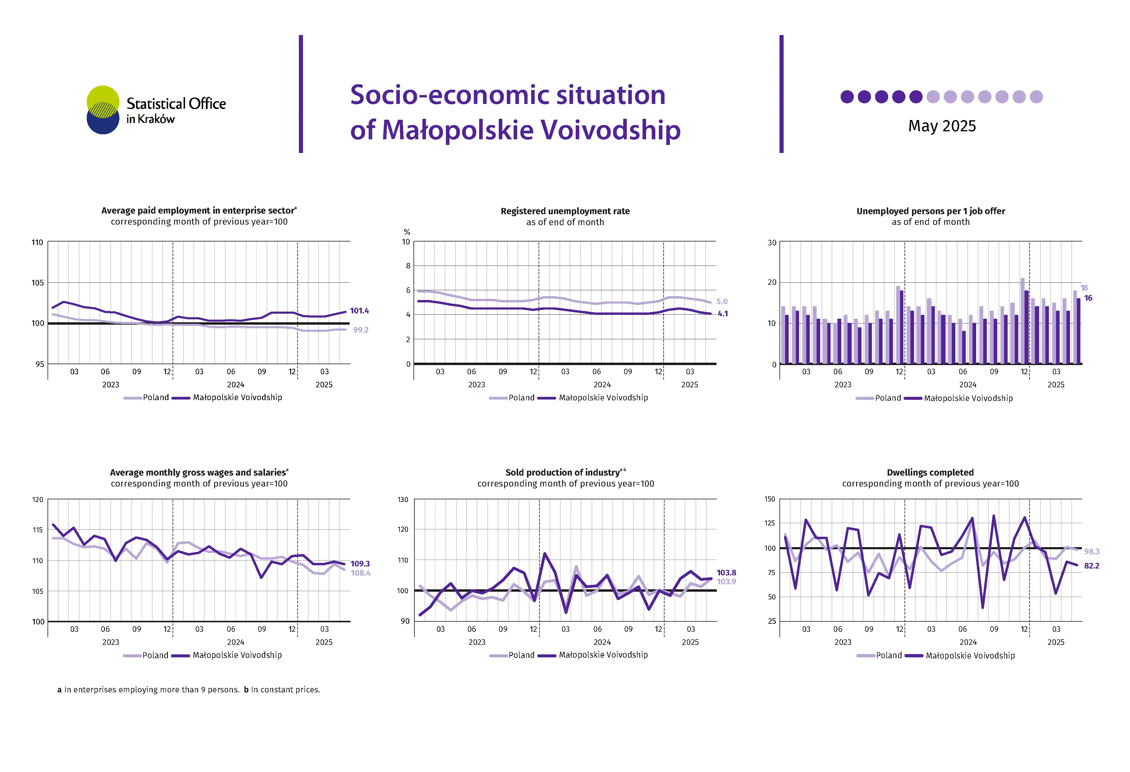 Socio-economic situation of Małopolskie Voivodship - May 2025