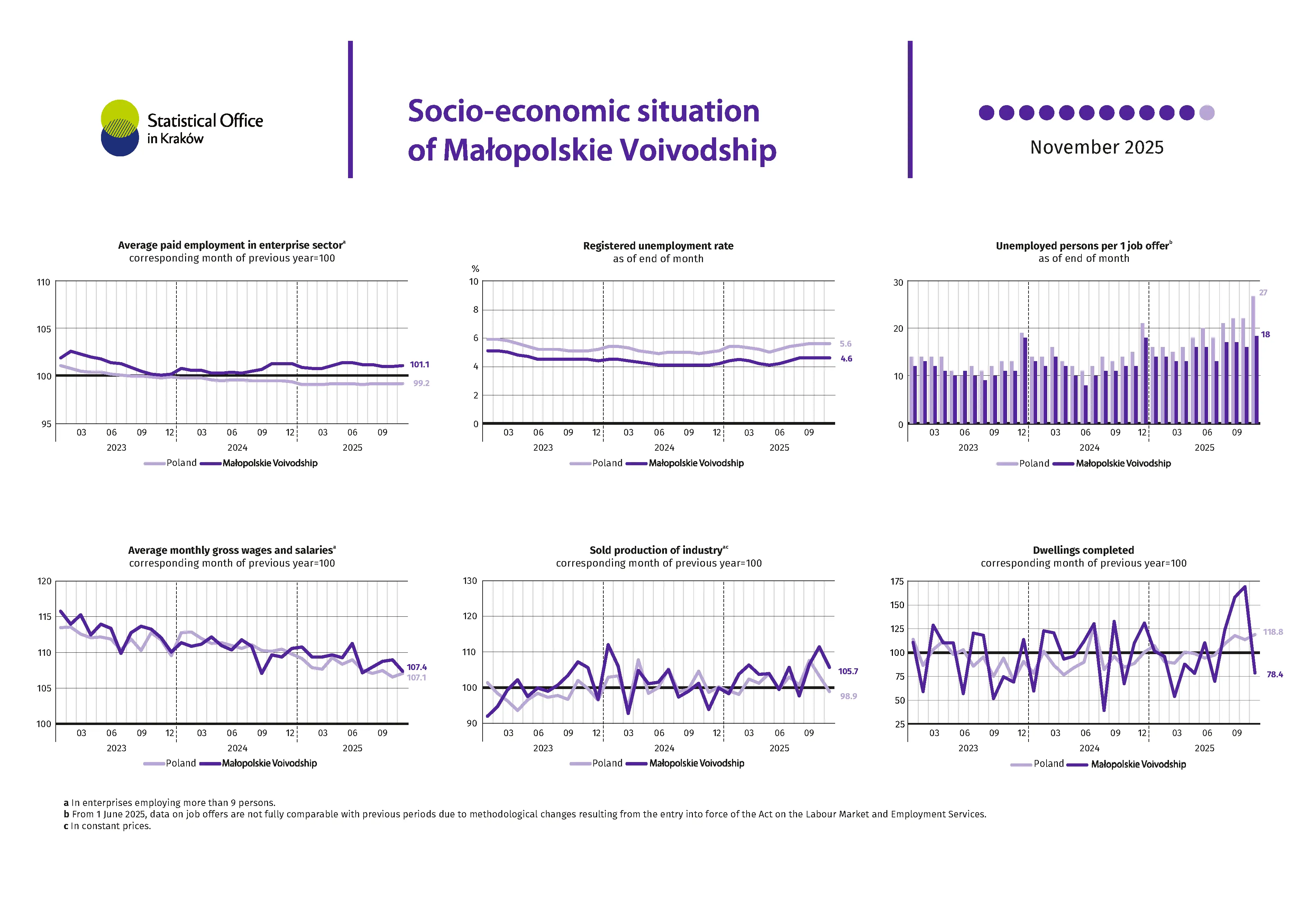 Socio-economic situation of Małopolskie Voivodship - November 2025