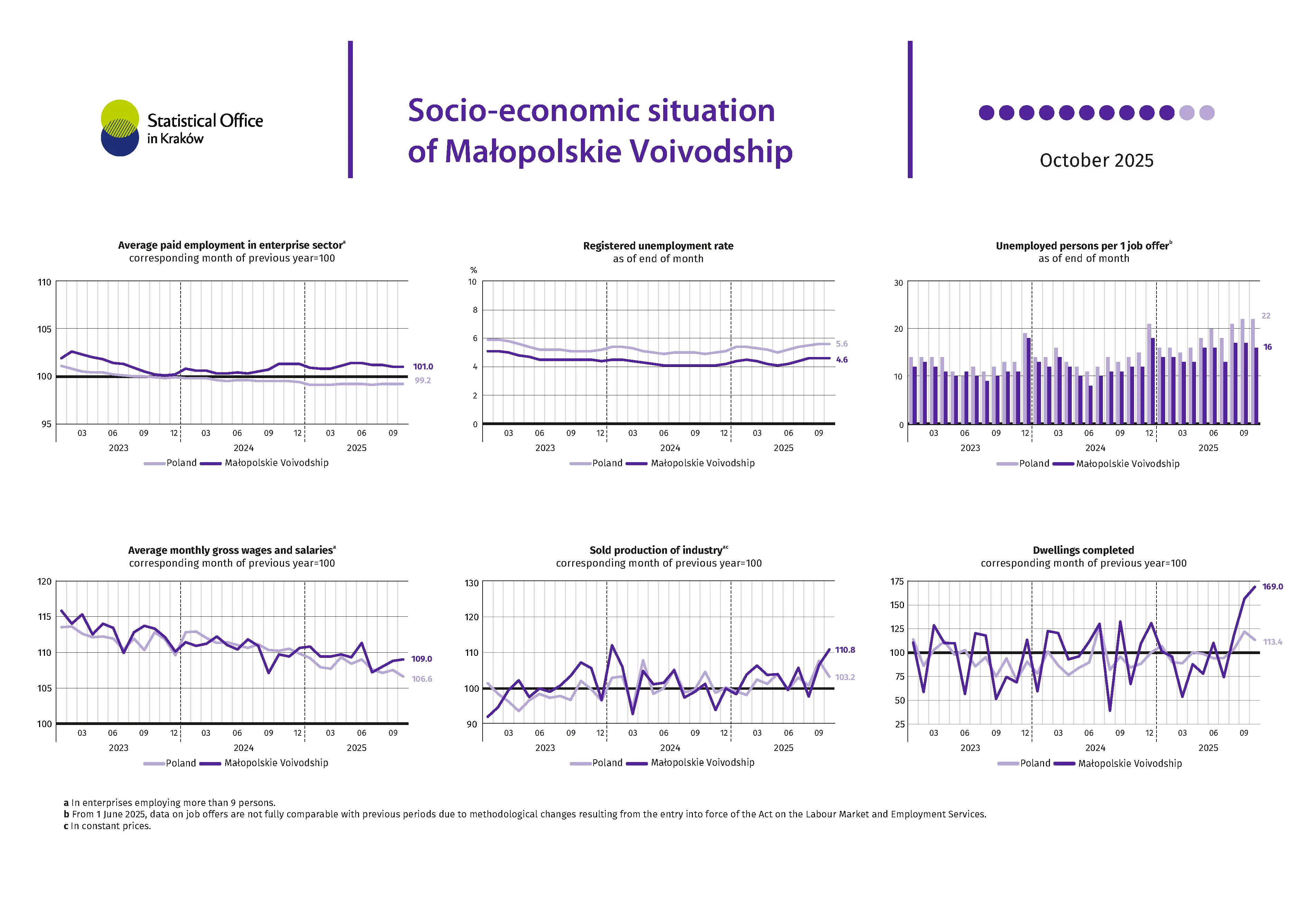 Socio-economic situation of Małopolskie Voivodship - October 2025