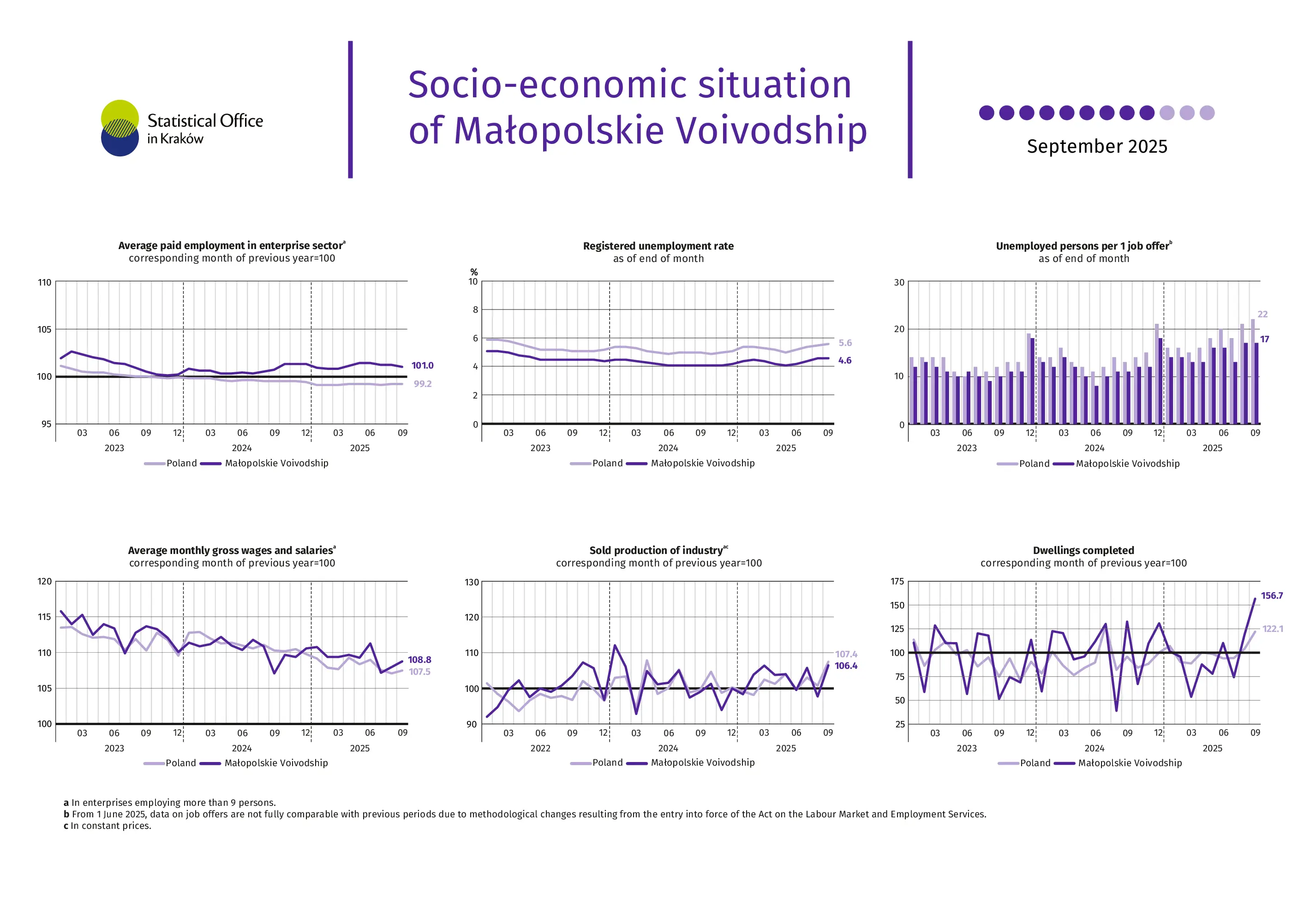 Socio-economic situation of Małopolskie Voivodship - September 2025
