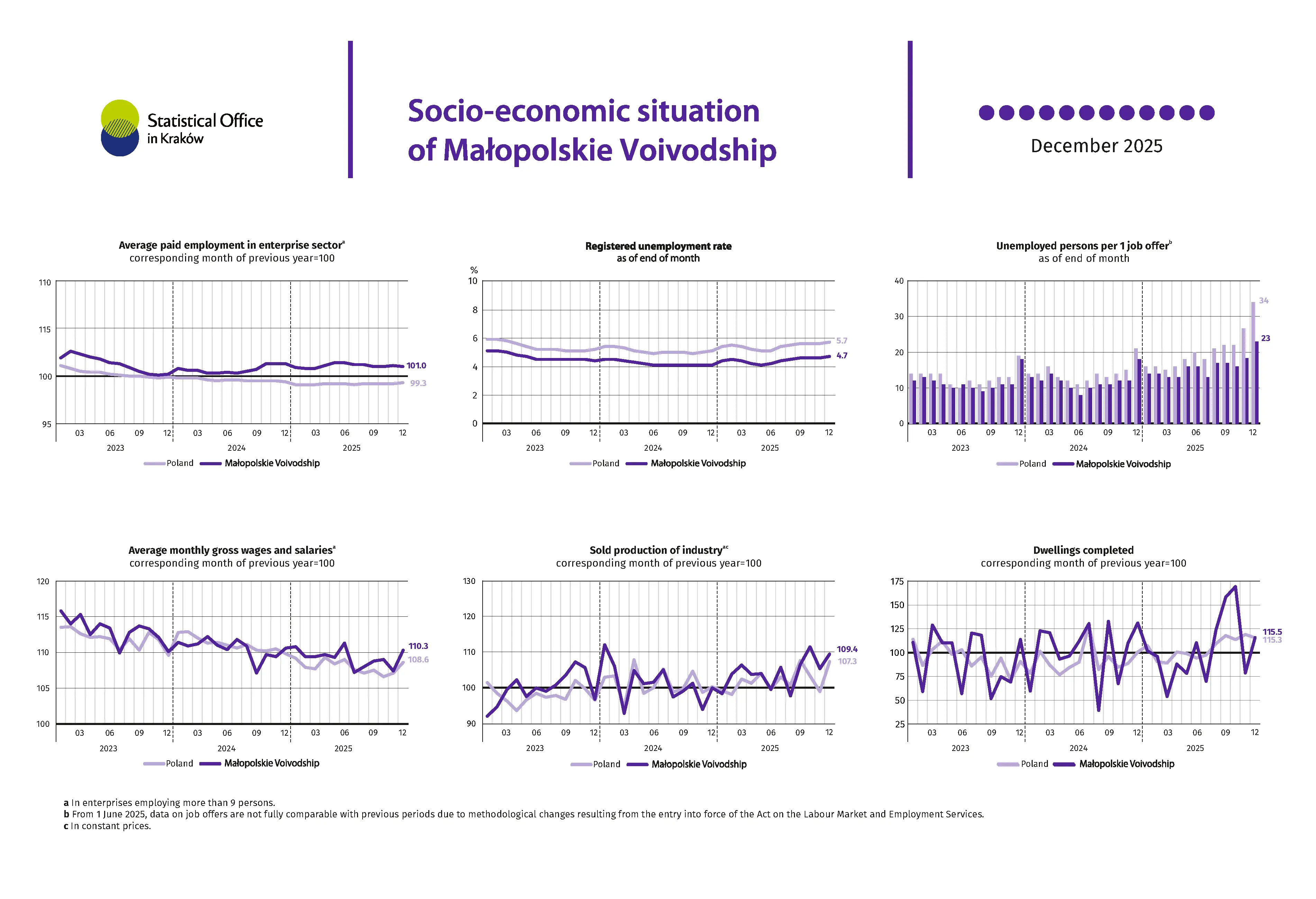 Socio-economic situation of Małopolskie Vovivodship - December 2025