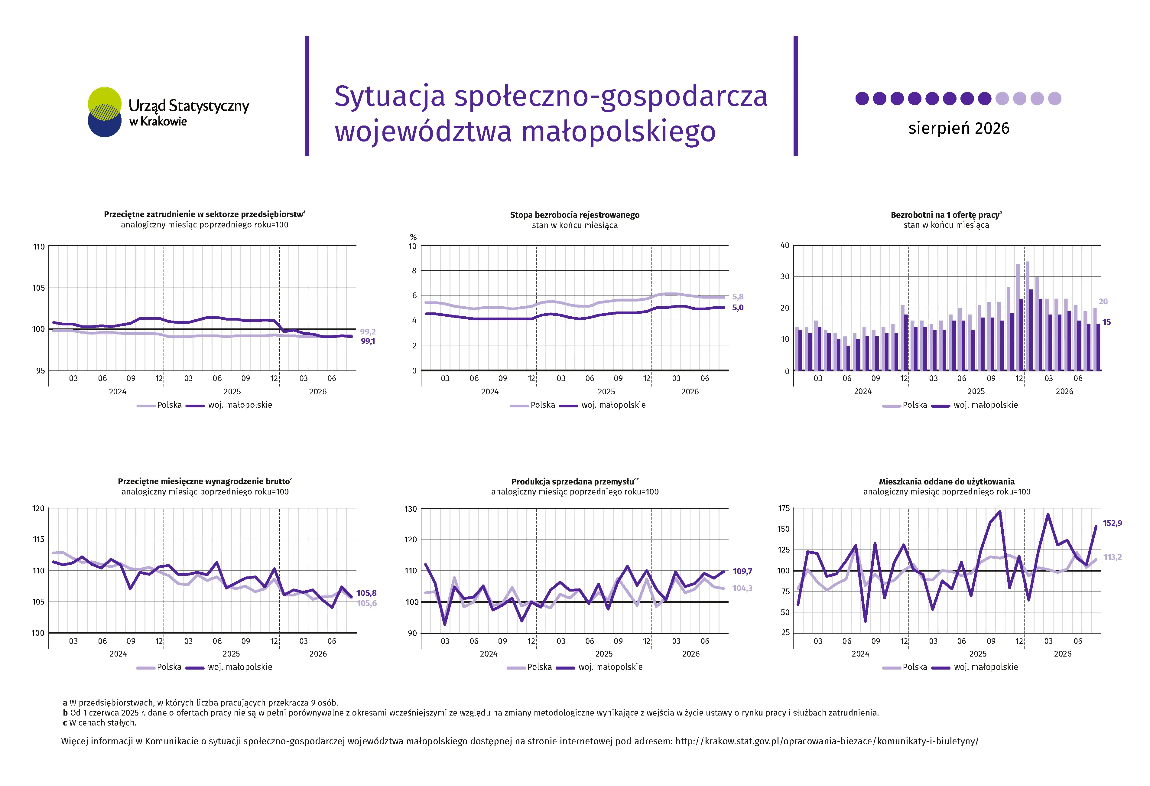 Sytuacja społeczno-gospodarcza województwa małopolskiego - sierpień 2026 r. (infografika)