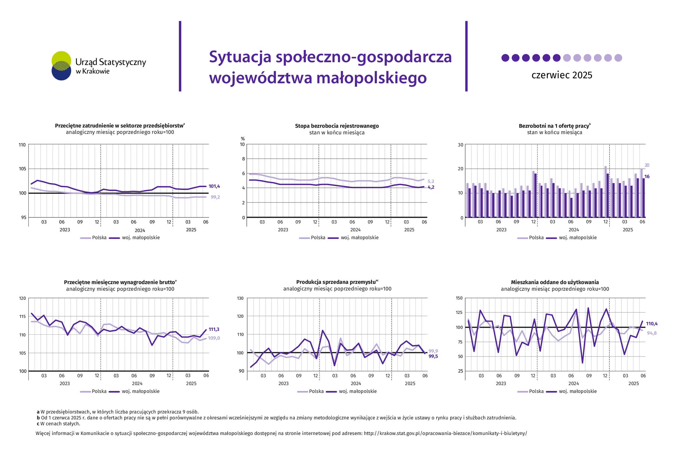 Sytuacja społeczno-gospodarcza województwa małopolskiego - czerwiec 2025