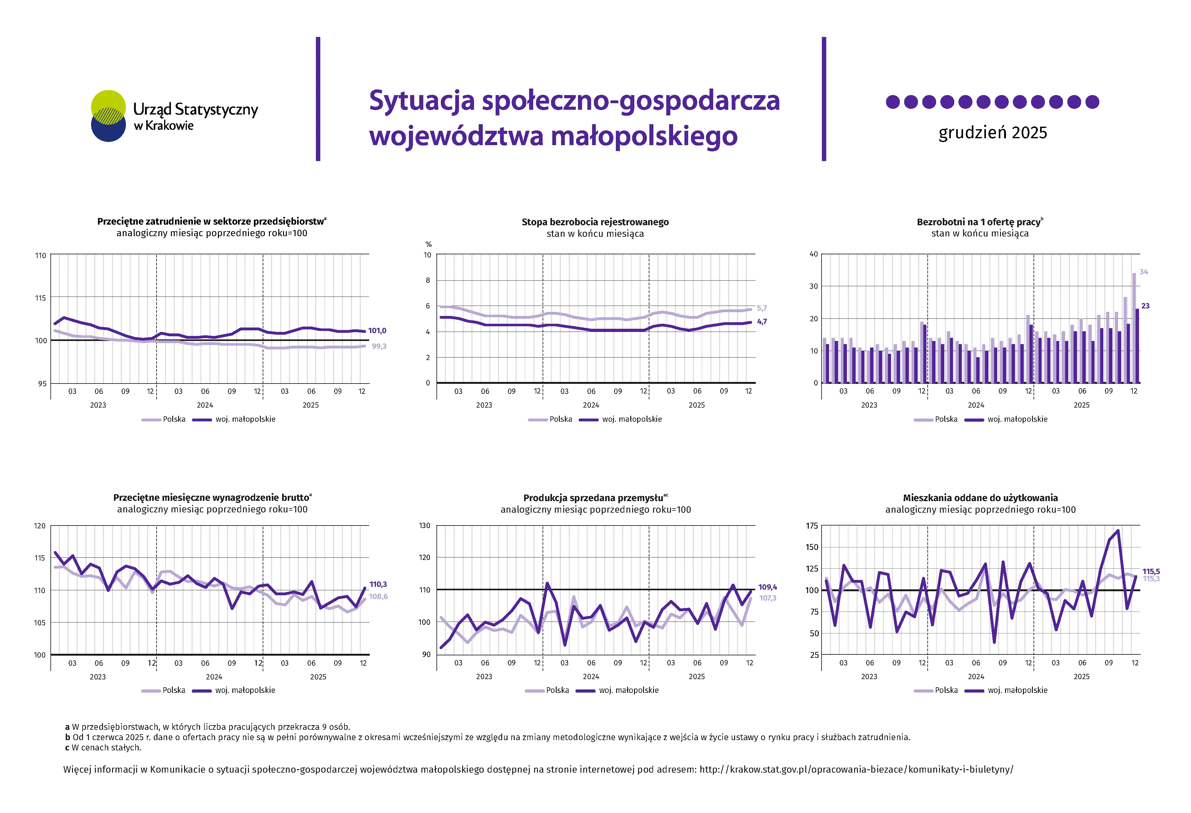 Sytuacja społeczno-gospodarcza województwa małopolskiego - grudzień 2025