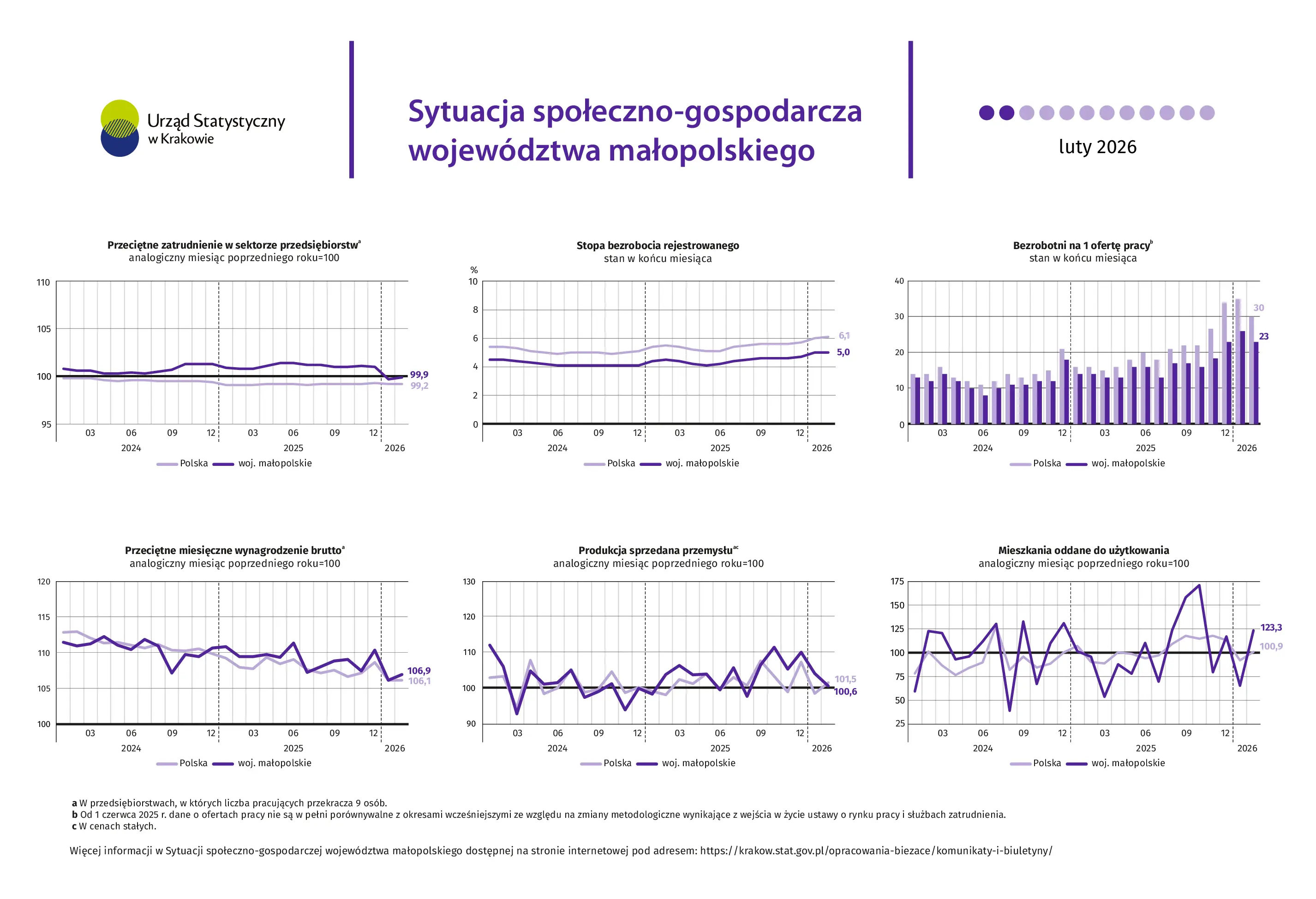 Sytuacja społeczno-gospodarcza województwa małopolskiego - luty 2026