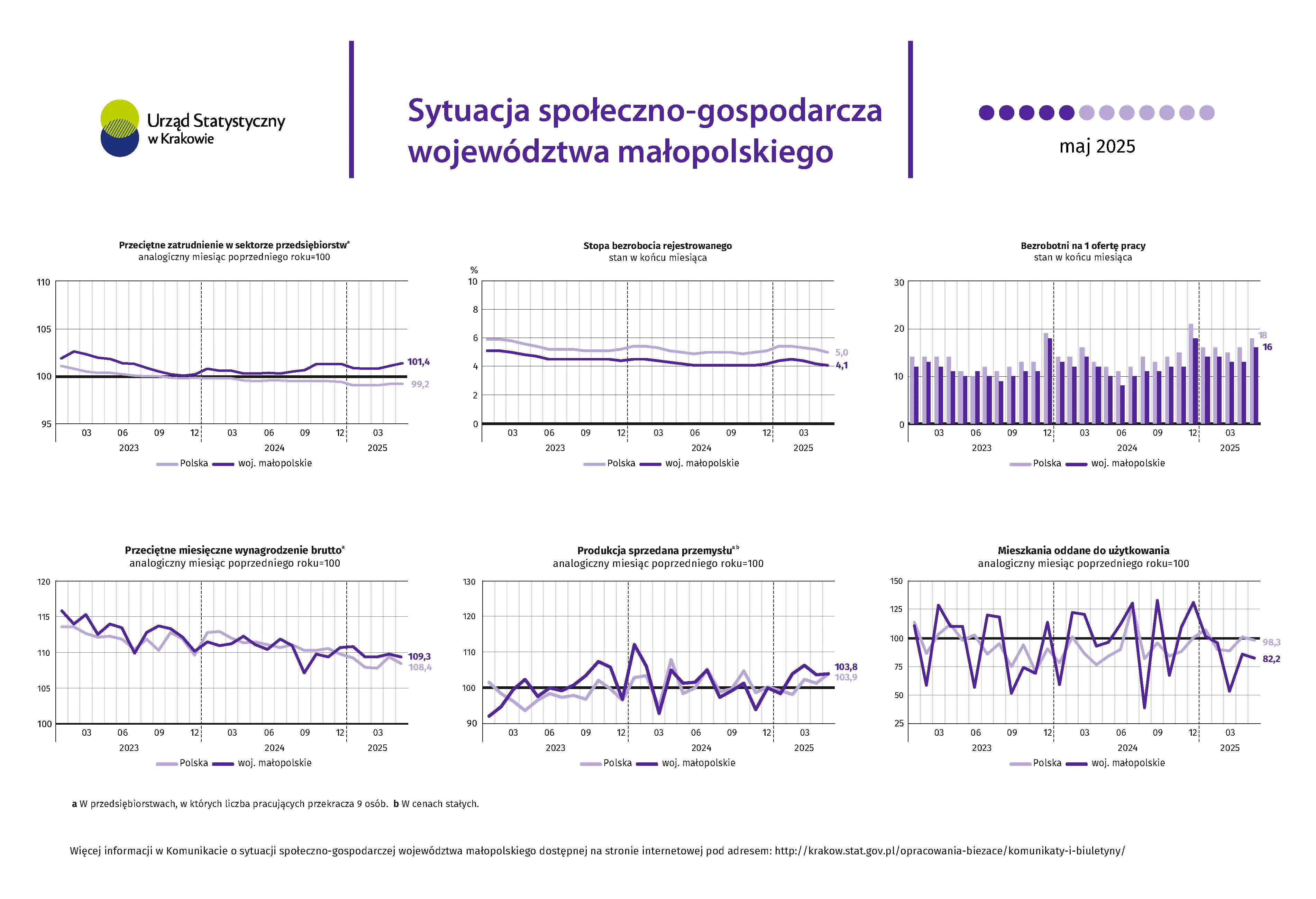 Sytuacja społeczno-gospodarcza województwa małopolskiego - maj 2025