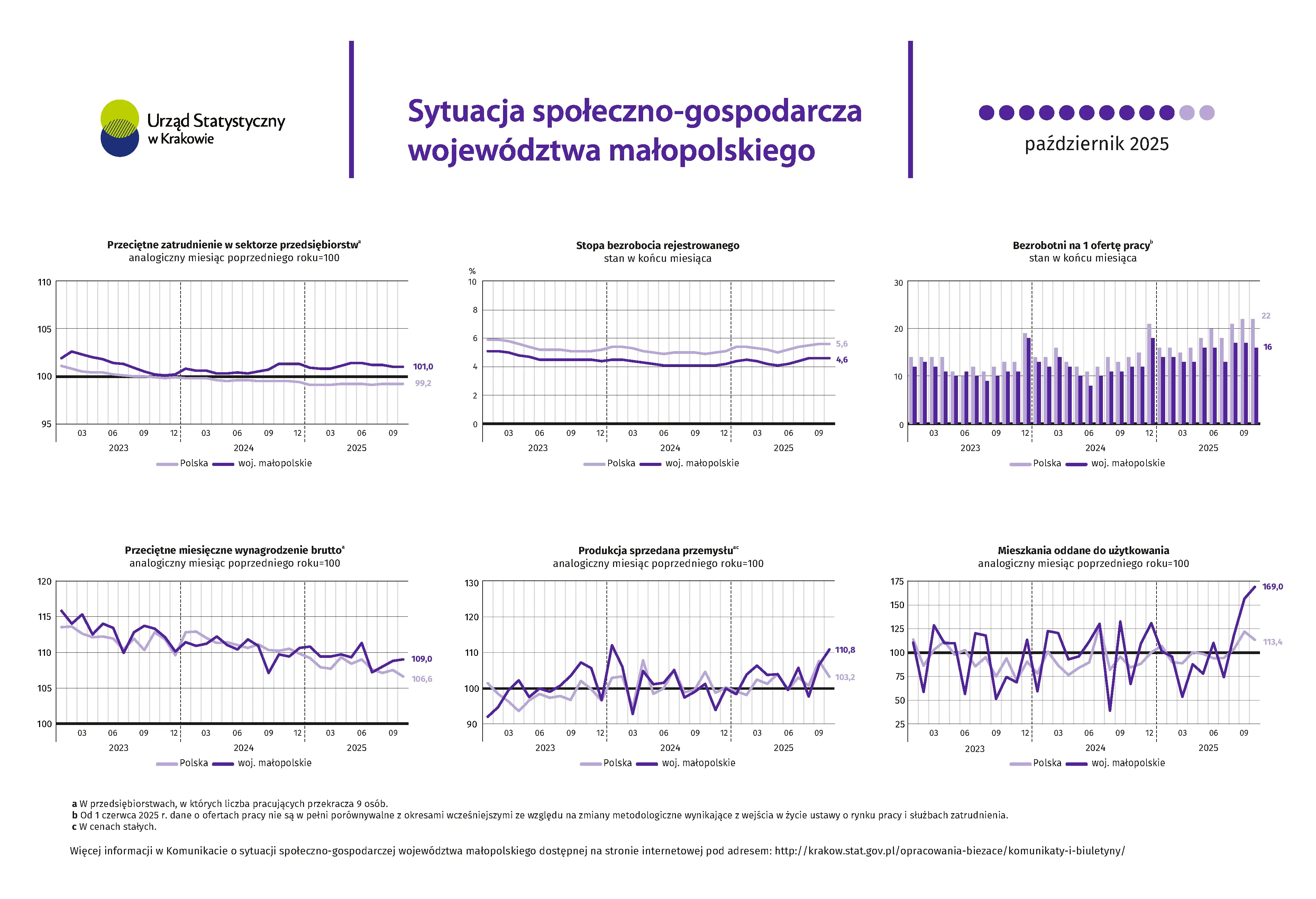 Sytuacja społeczno-gospodarcza województwa małopolskiego - październik 2025