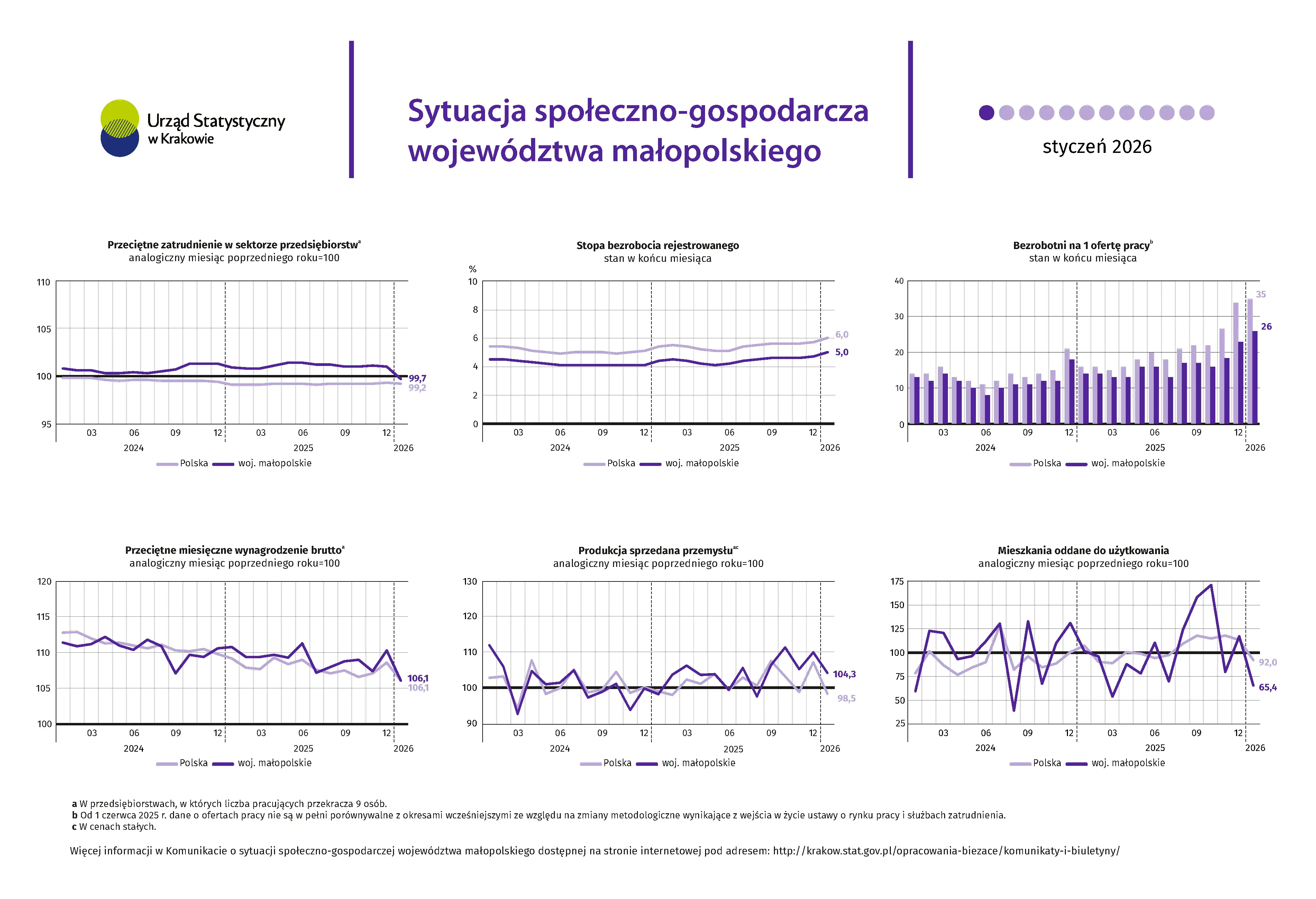 Sytuacja społeczno-gospodarcza województwa małopolskiego - styczeń 2026