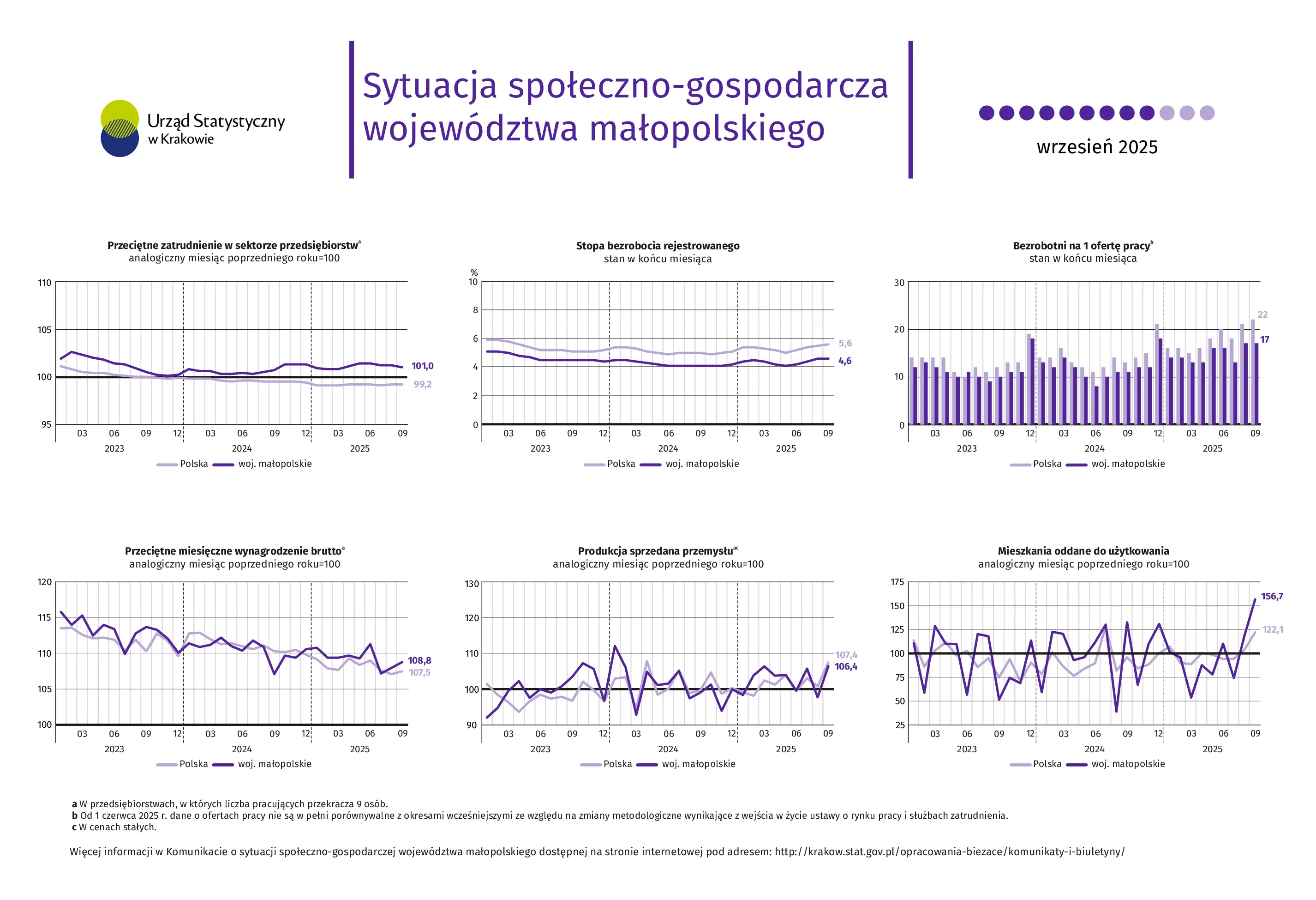 Sytuacja społeczno-gospodarcza województwa małopolskiego - wrzesień 2025