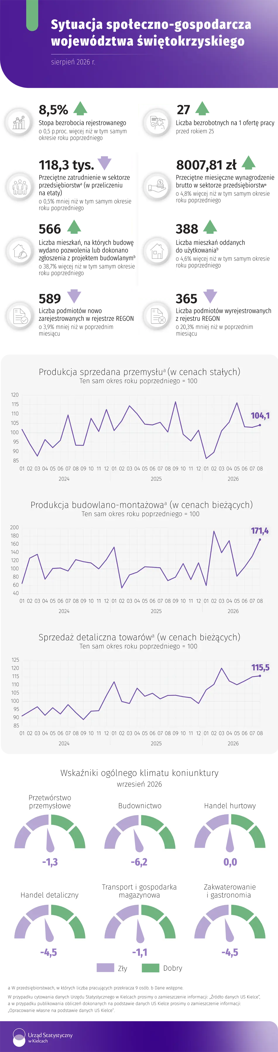 Sytuacja społeczno-gospodarcza województwa świętokrzyskiego - sierpień 2026. Infografika