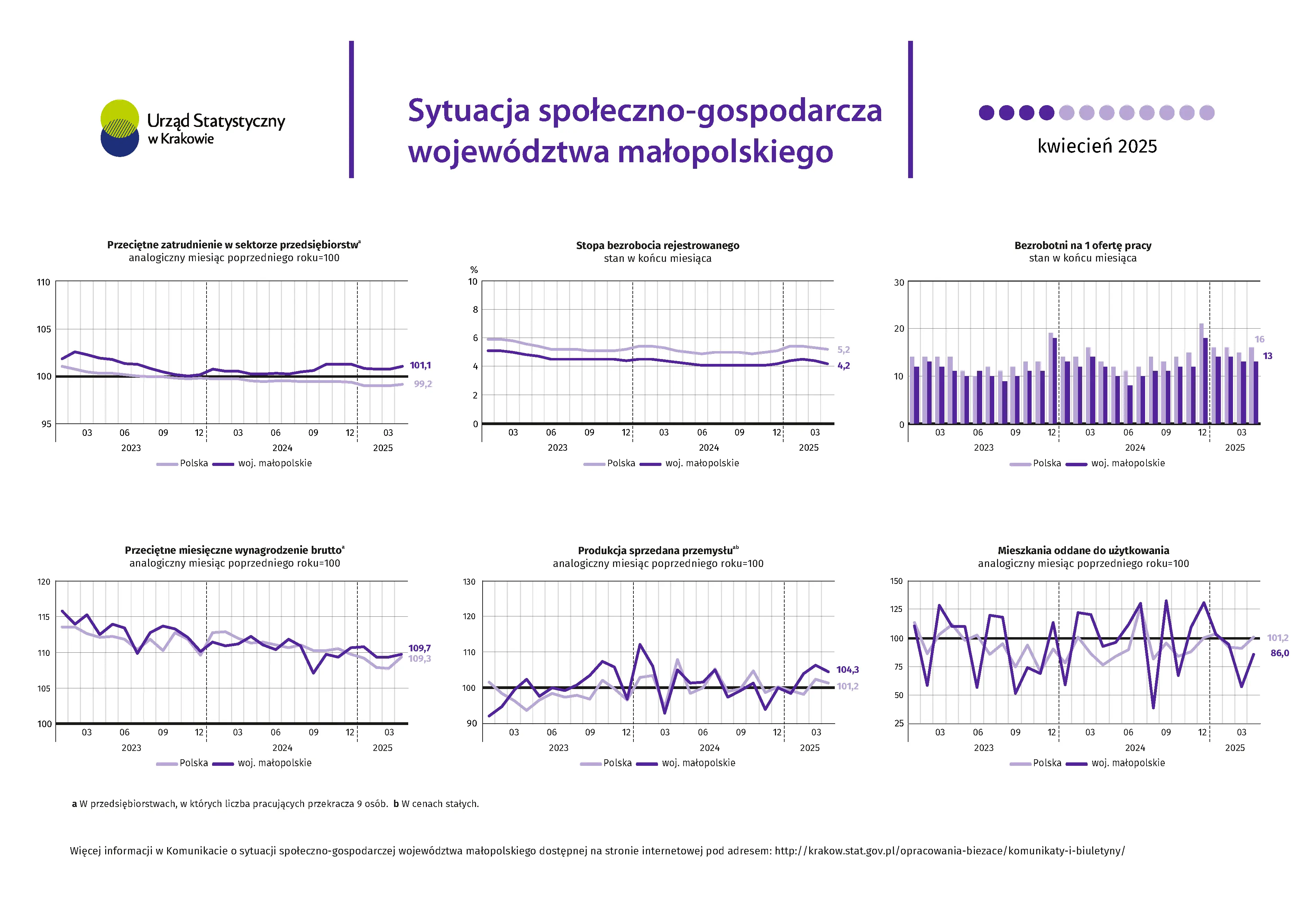 Sytuacja społeczno-gospodarcza województwa małopolskiego - kwiecień 2025