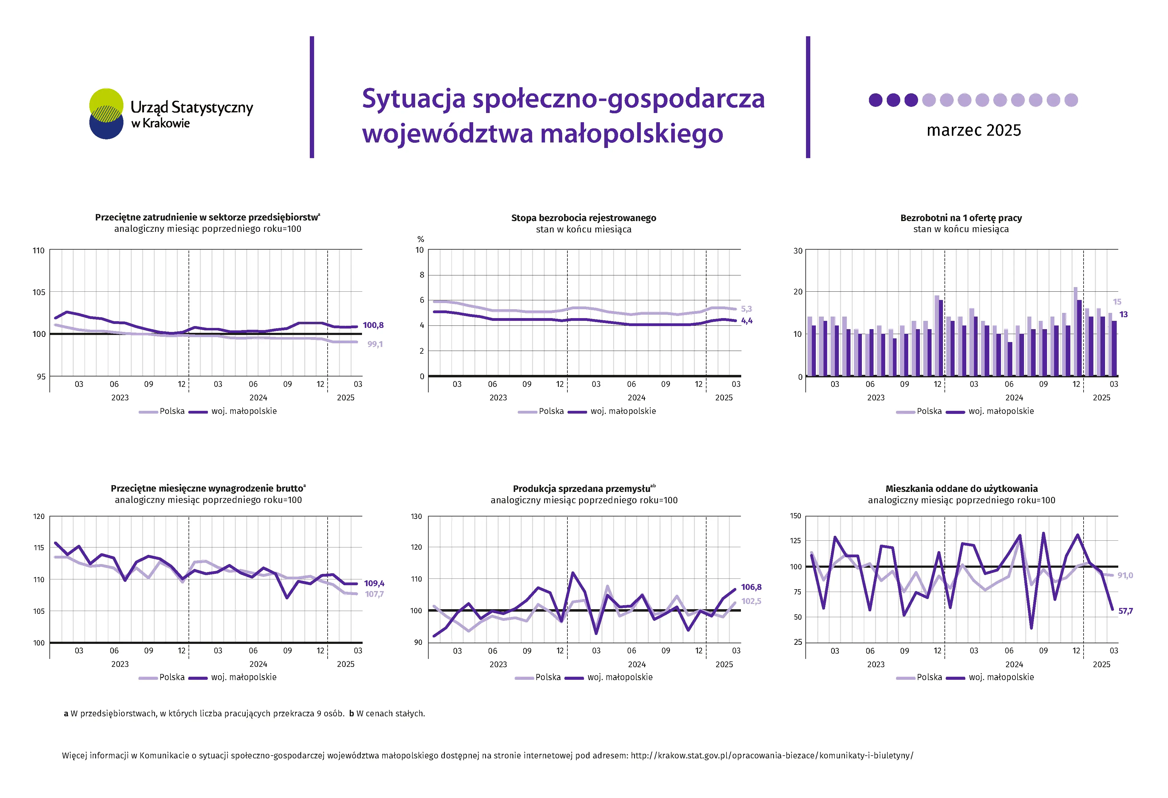 Sytuacja społeczno-gospodarcza województwa małopolskiego - marzec 2025