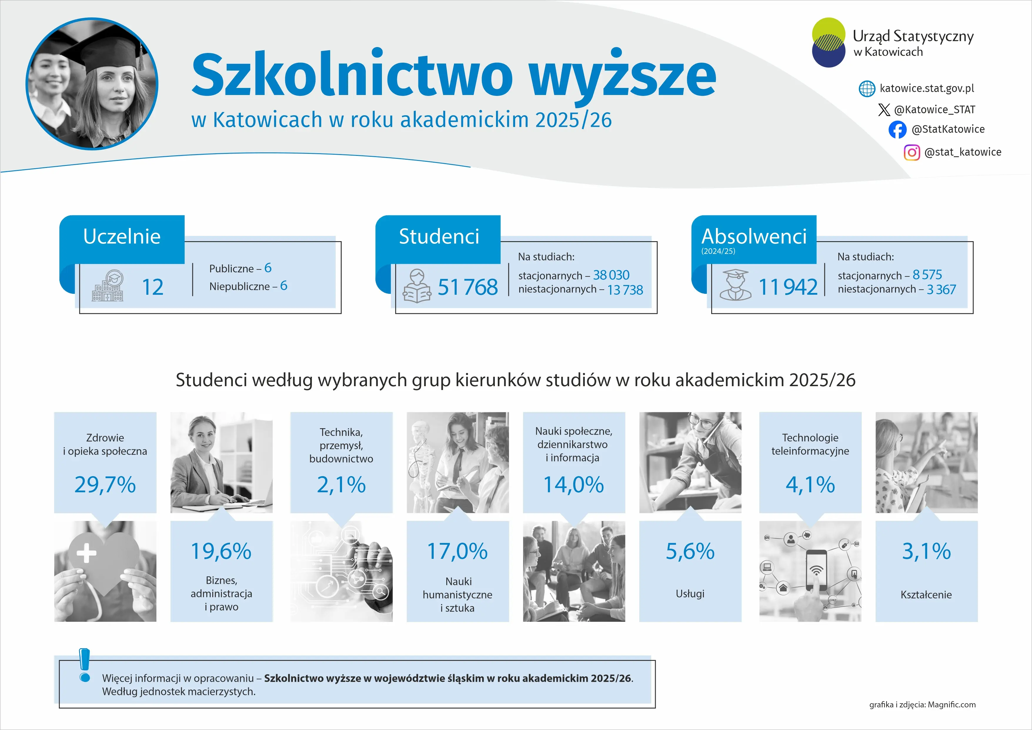 Szkolnictwo wyższe w Katowicach w roku akademickim 2025/26 (Infografika)