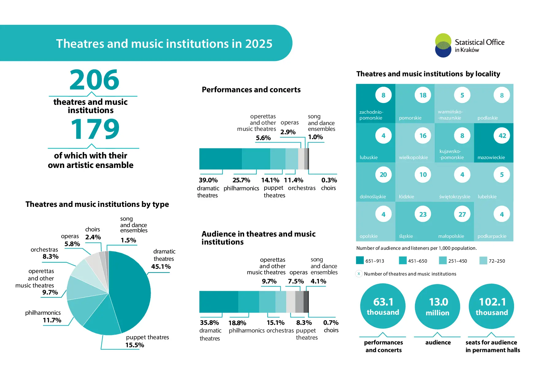 Charts and diagrams