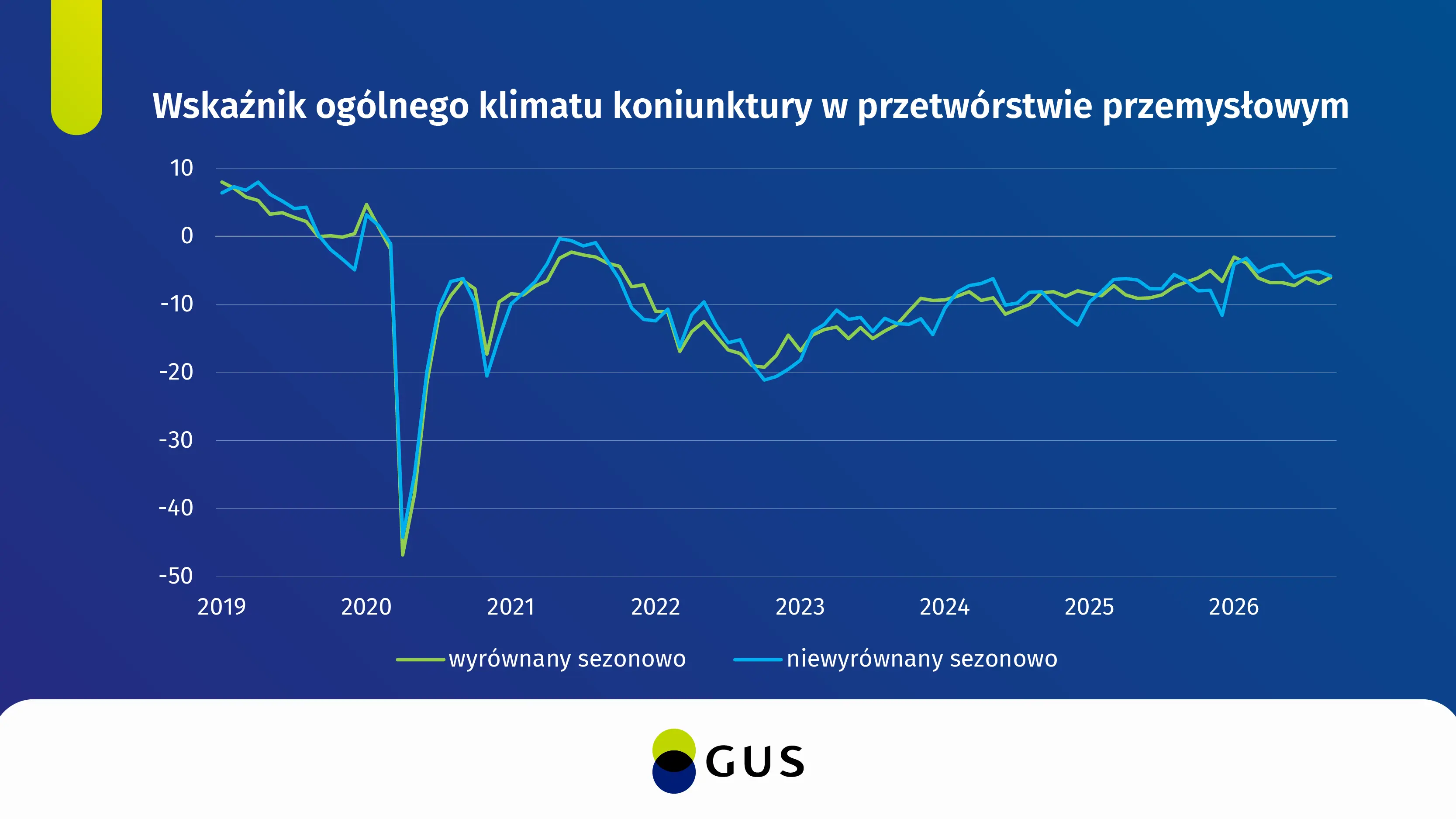 Wykres wskaźnika ogólnego klimatu koniunktury w przetwórstwie przemysłowym. Dane w plikach do pobrania na dole strony.
