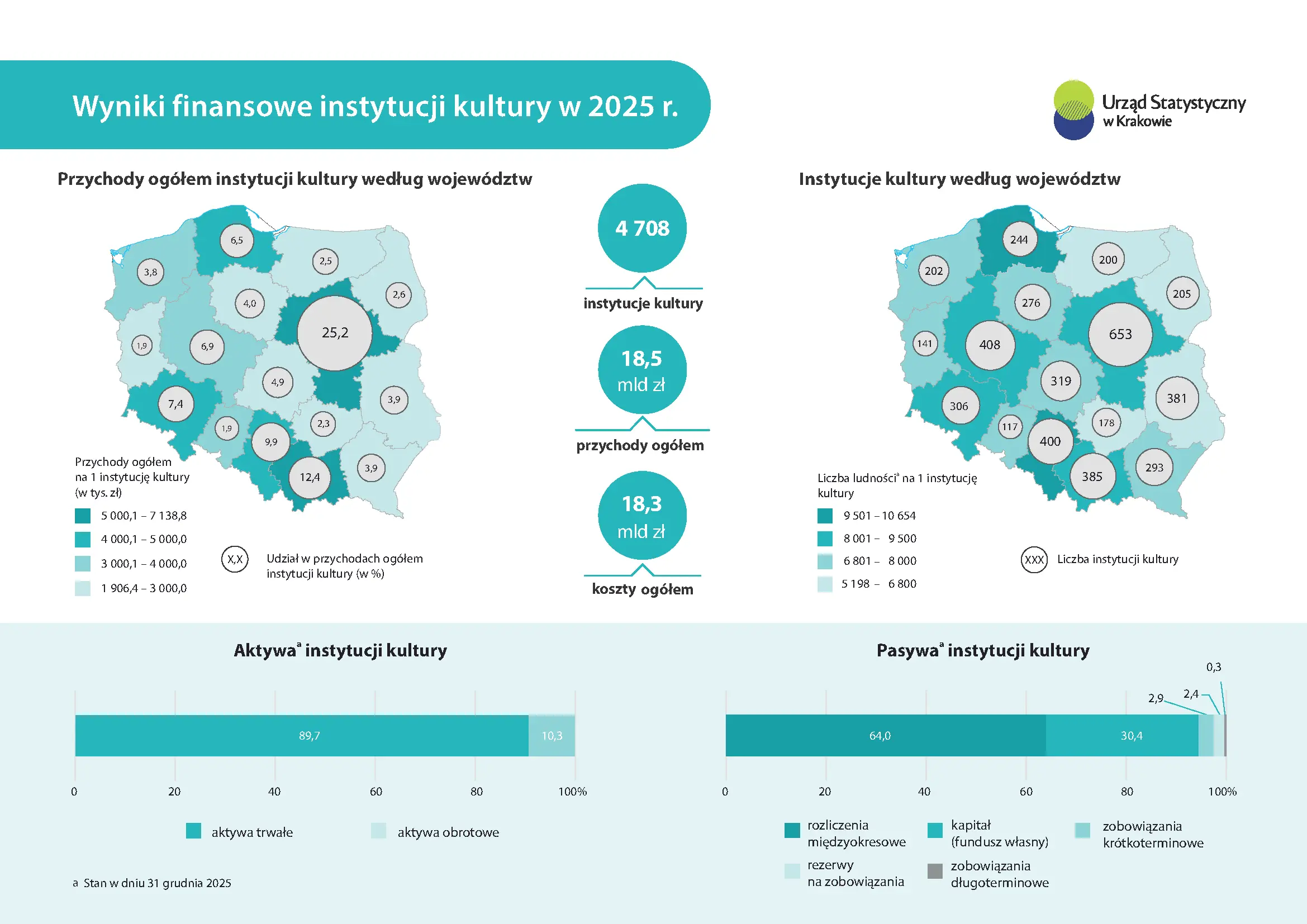 Wyniki finansowe instytucji kultury w 2025 r. Dane, wykresy i mapy