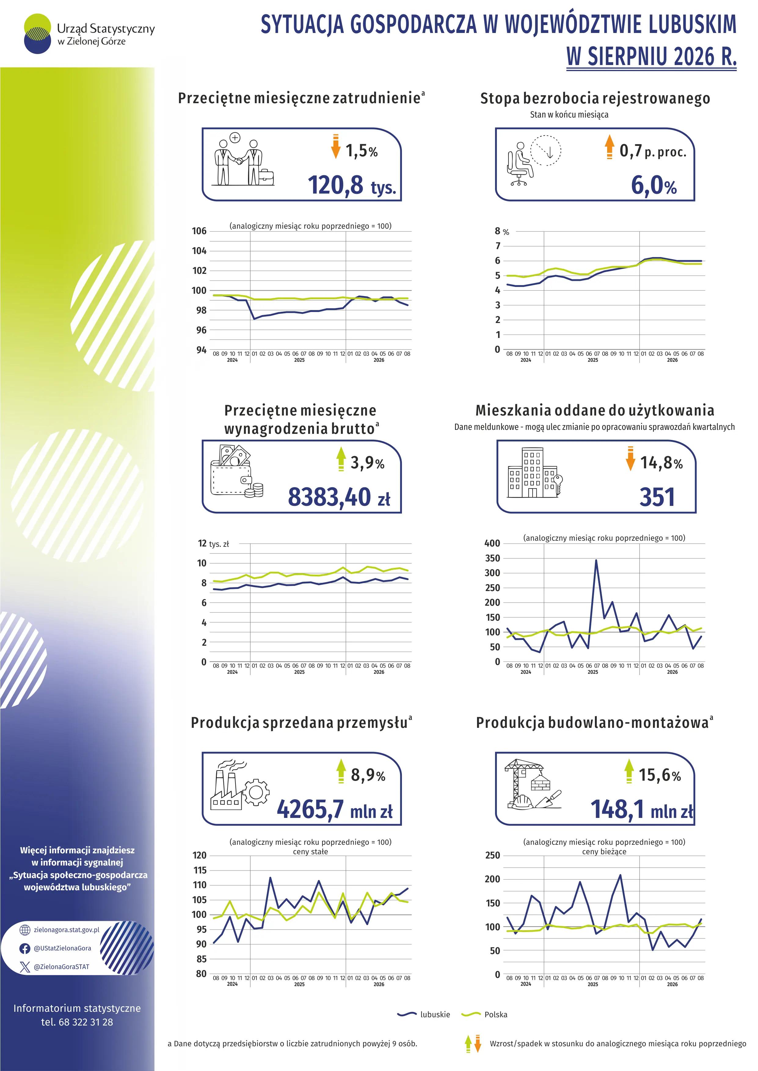 Sytuacja gospodarcza w województwie lubuskim w maju 2026 r. - INFOGRAFIKA