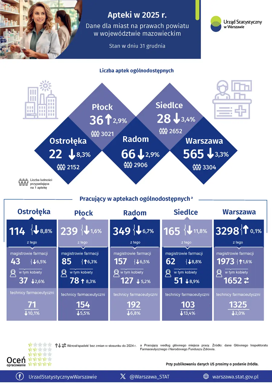 Apteki w miastach na prawach powiatu w 2025 r. Infografika US Warszawa. Plik w formacie PNG