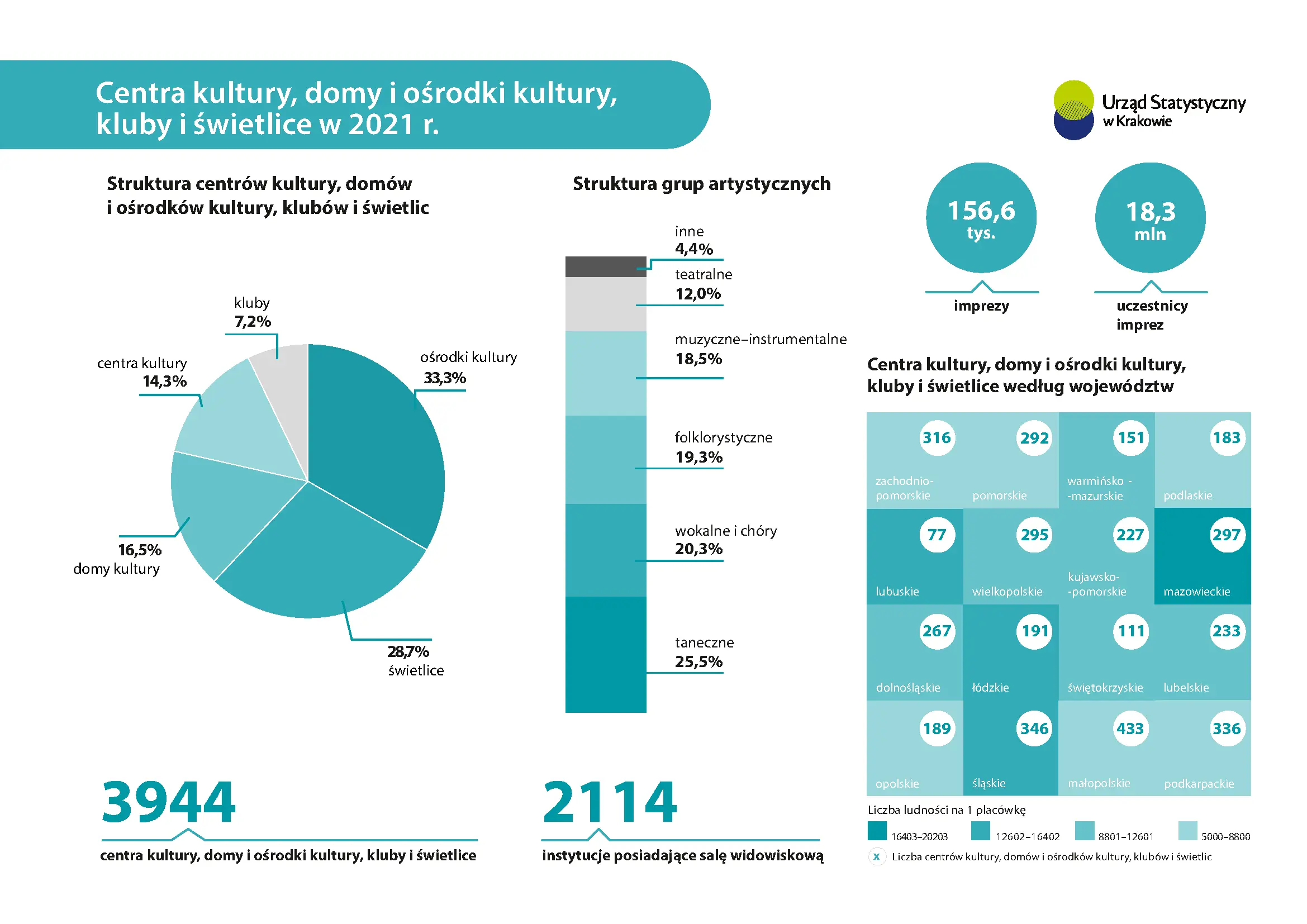 Centra kultury, domy i ośrodki kultury, kluby i świetlice w 2021. Infografika