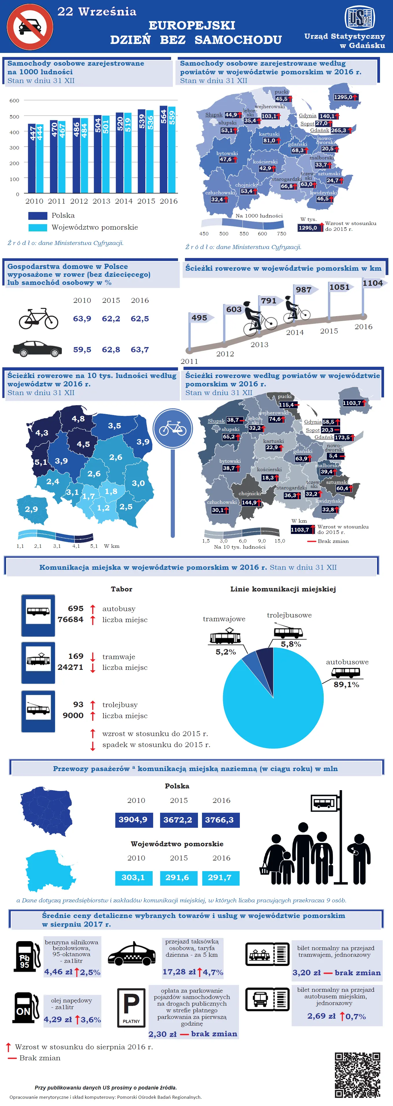 Infografika 22 września - Europejski Dzień Bez Samochodu. Szczegóły w dołączonym pliku PDF