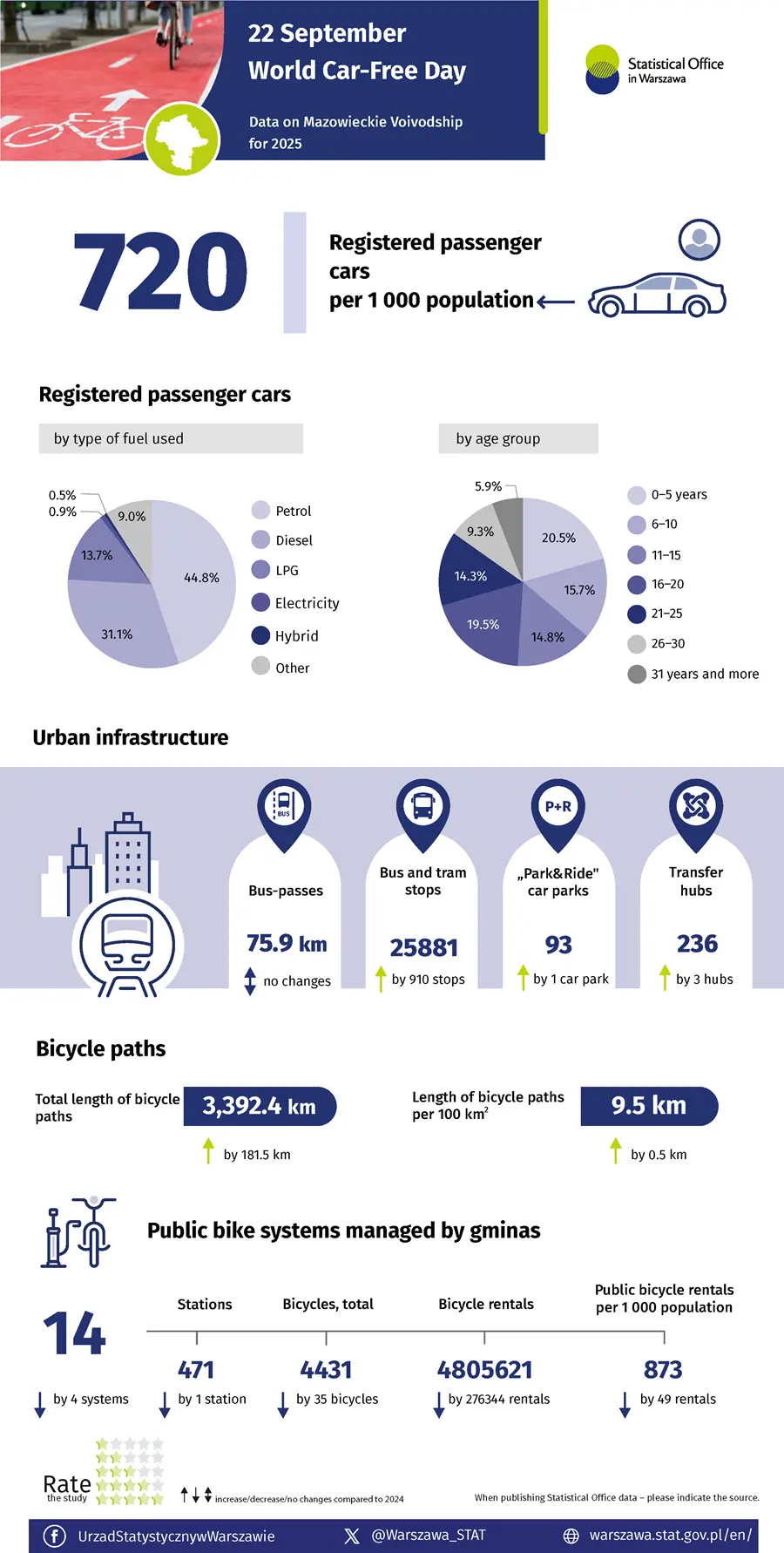 22 September World Car-Free Day - infographic Statistical Office in Warsaw, data for Mazovia Vivodship
