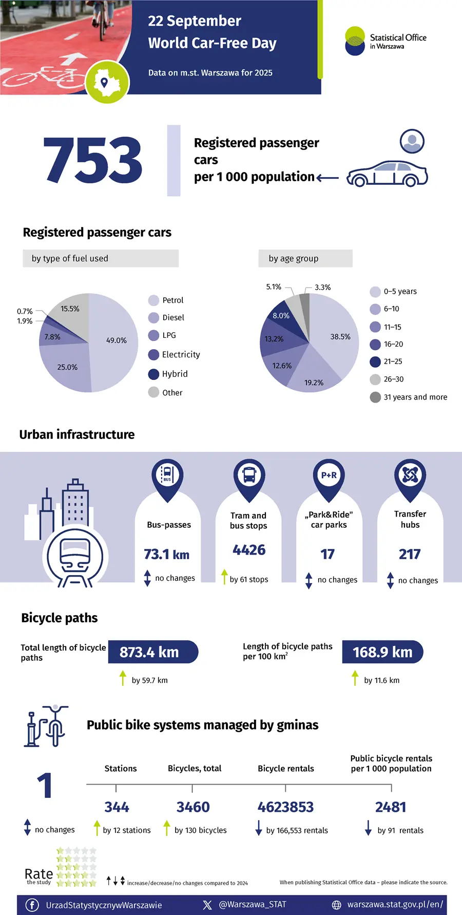 22 September World Car-Free Day - infographic Statistical Office in Warsaw, data for Warsaw