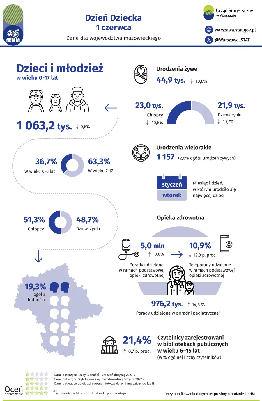 1 czerwca - Dzień Dziecka w woj. mazowieckim - infografika US Warszawa