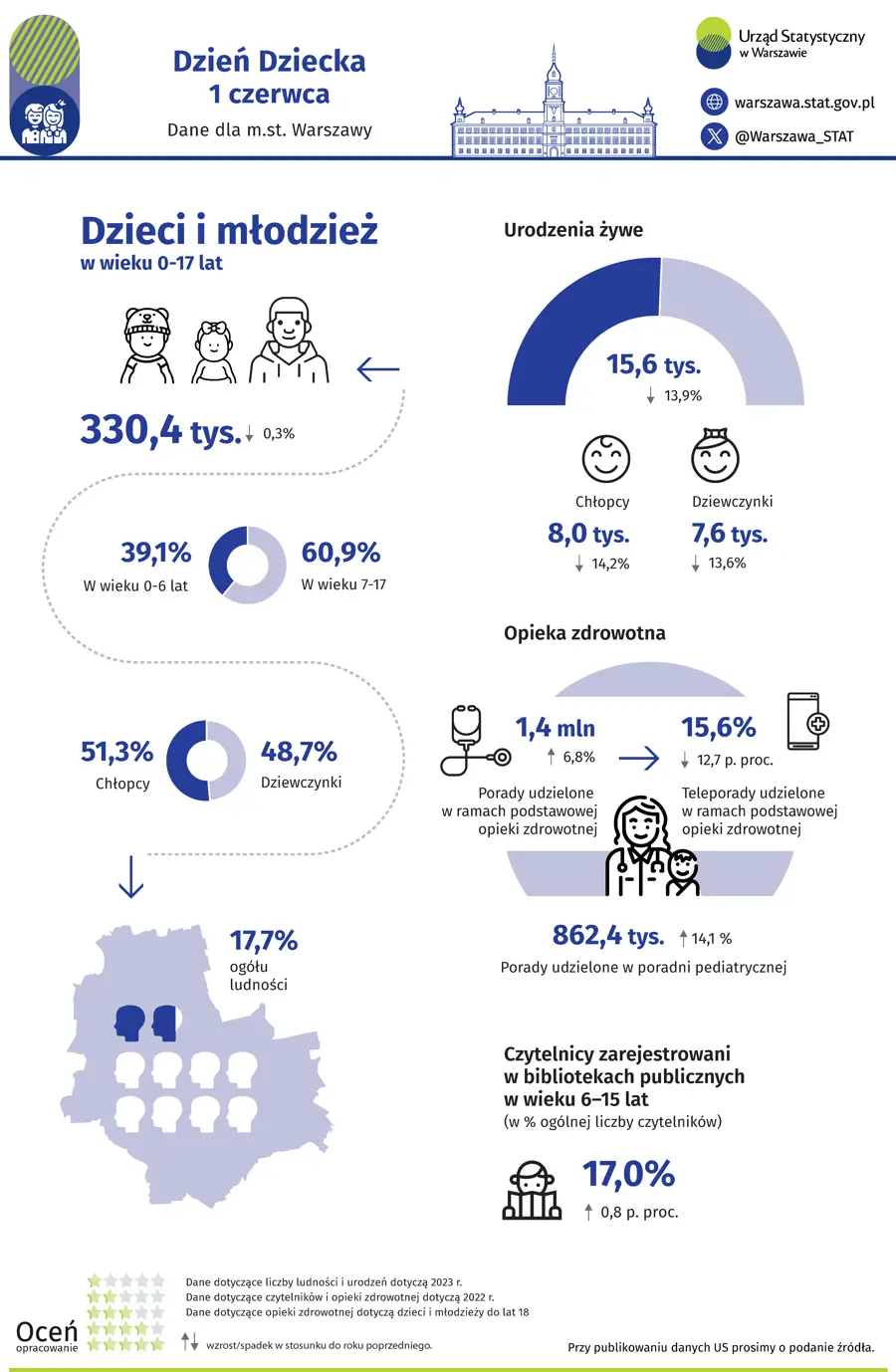 1 czerwca - Dzień Dziecka w Warszawie - infografika US Warszawa