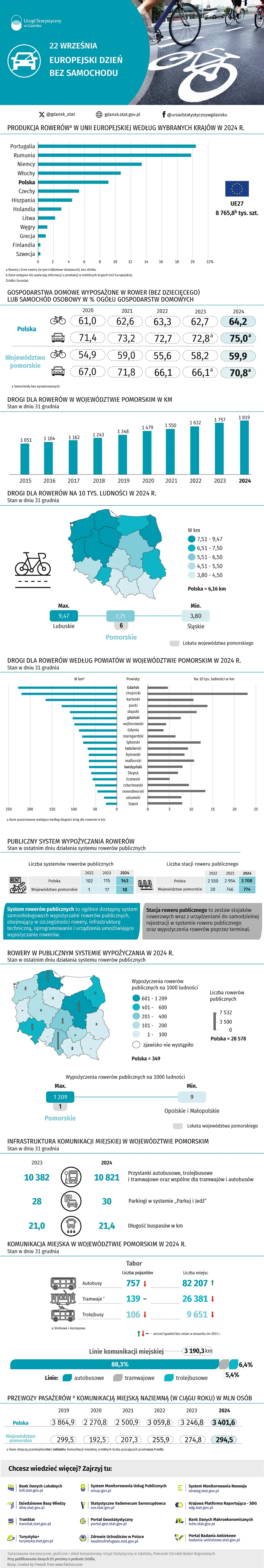 Infografika 22 września - Europejski Dzień Bez Samochodu. Szczegóły w dołączonym pliku PDF i XLSX