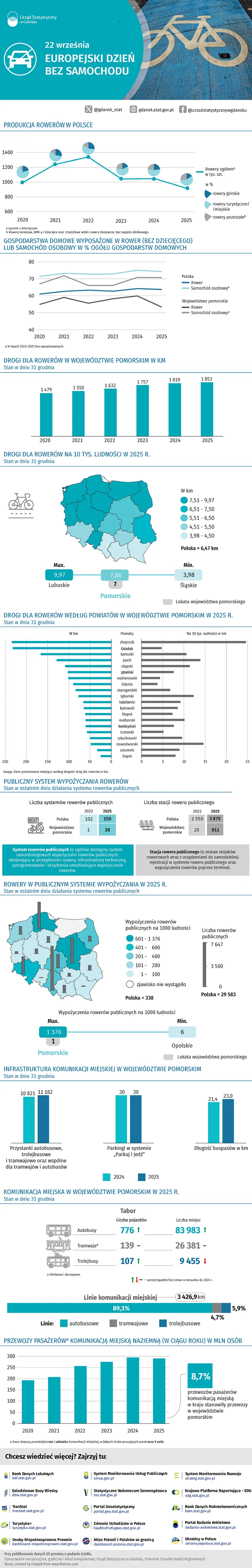 Infografika Europejski Dzień Bez Samchodu. Szczegóły w dołączonym pliku PDF i XLSX