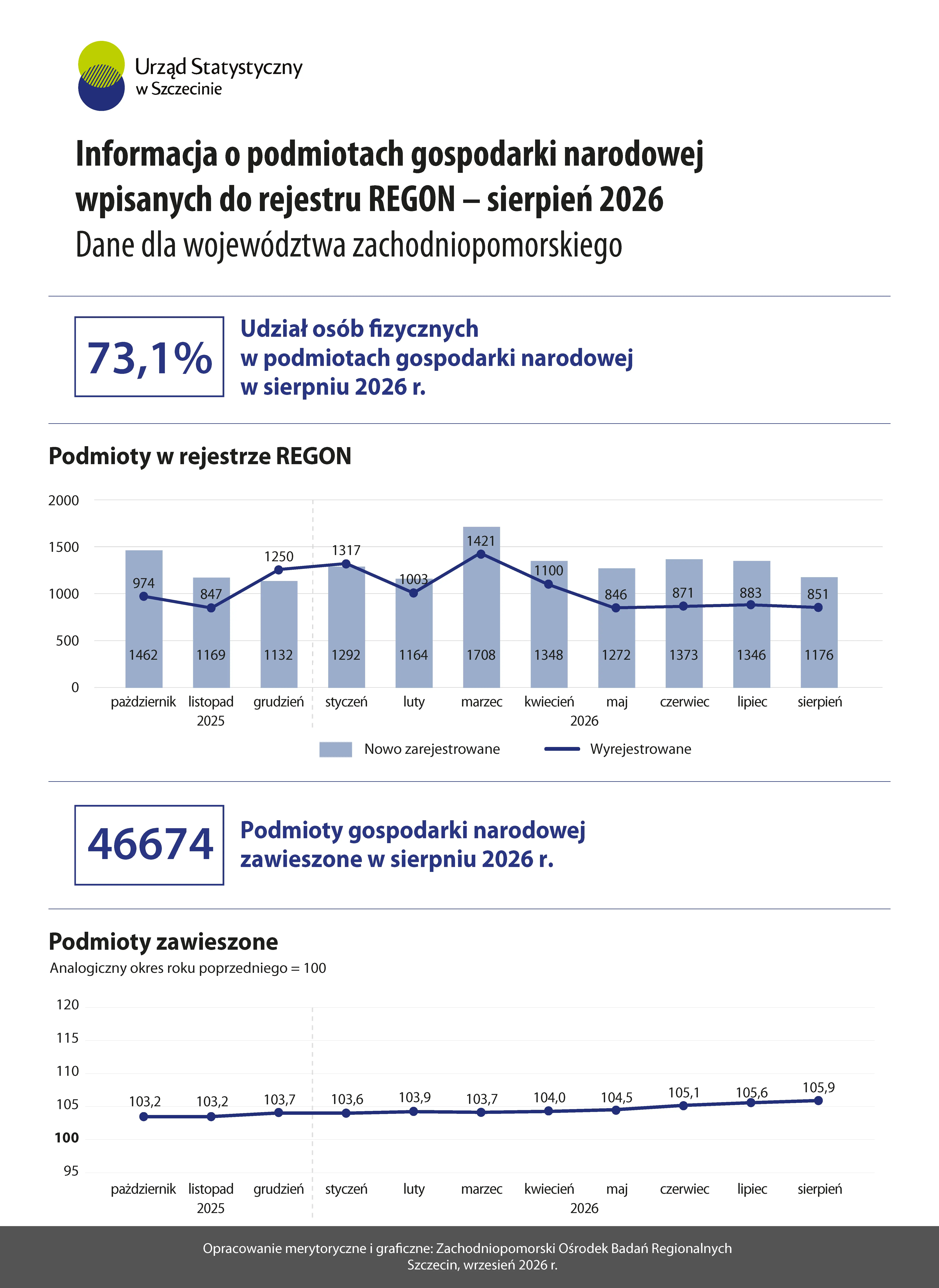 Informacja o podmiotach gospodarki narodowej Sierpień 2026 - województwo zachodniopomorskie