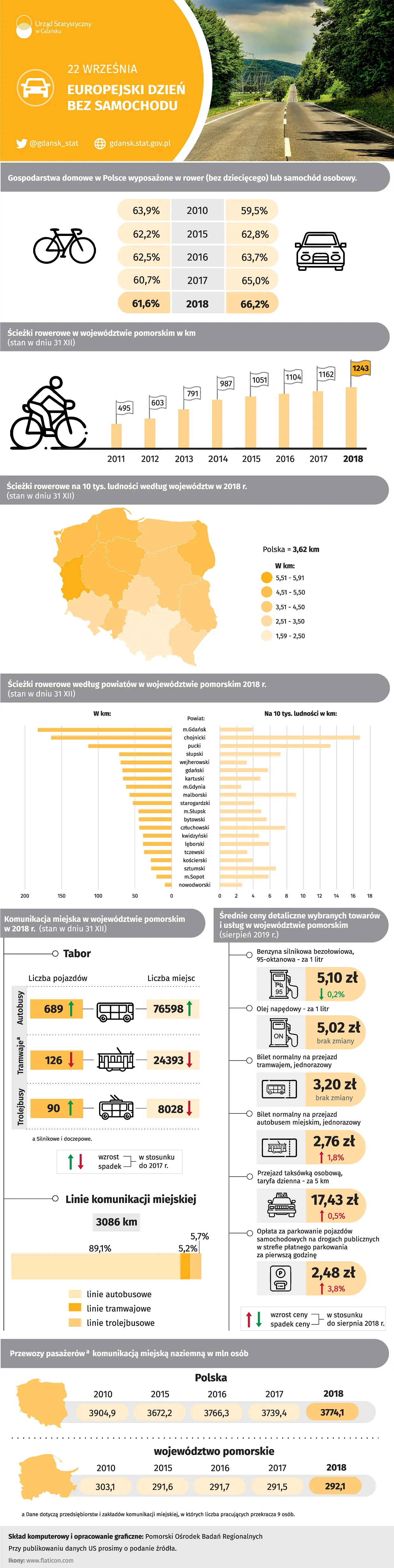 Infografika 22 września - Europejski Dzień Bez Samochodu. Szczegóły w dołączonym pliku PDF