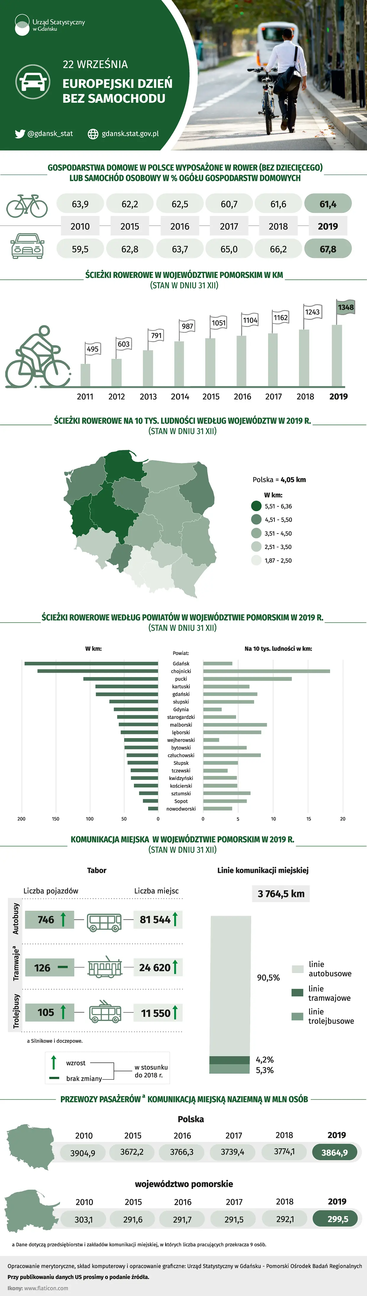 Infografika 22 września - Europejski Dzień Bez Samochodu. Szczegóły w dołączonym pliku PDF i XLSX