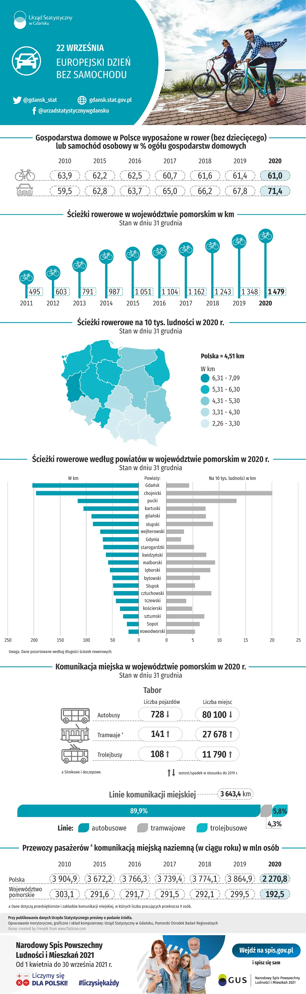 Infografika 22 września - Europejski Dzień Bez Samochodu. Szczegóły w dołączonym pliku PDF i XLSX