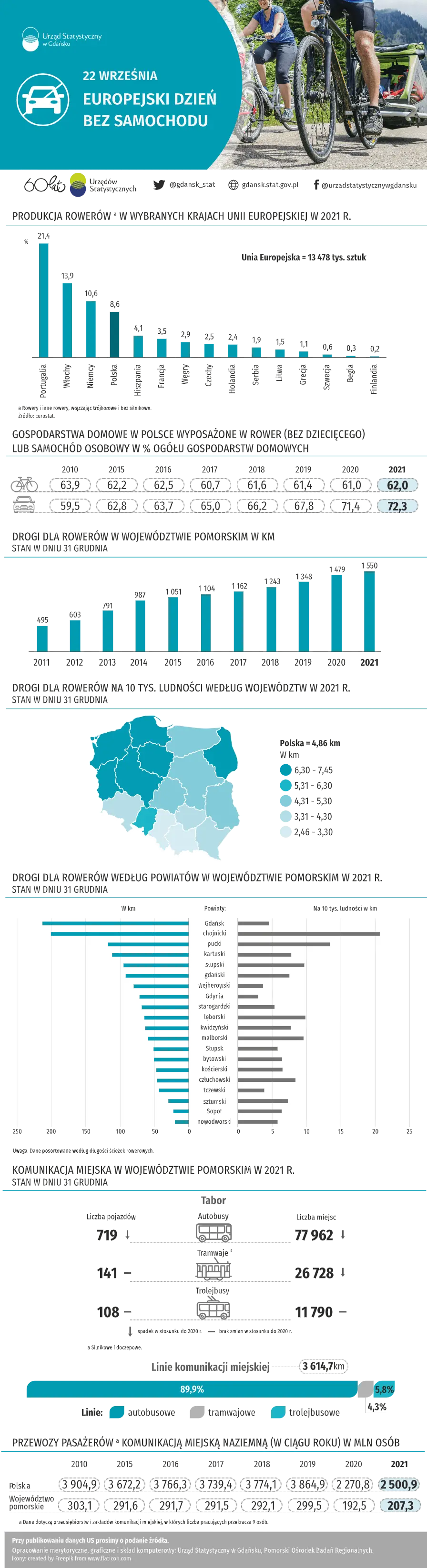 Infografika 22 września - Europejski Dzień Bez Samochodu. Szczegóły w dołączonych plikach PDF i XLSX